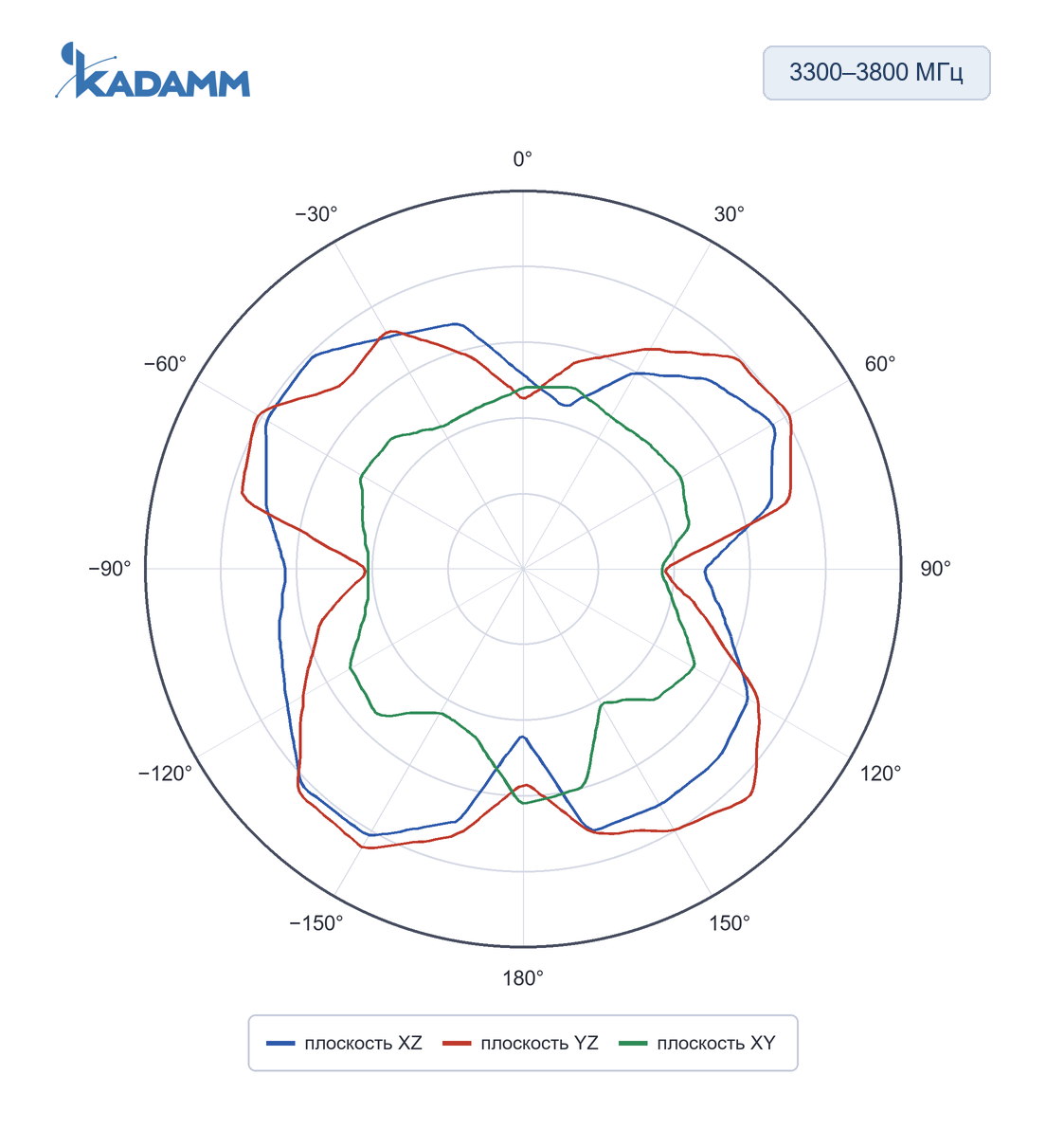 Диаграмма направленности KADAMM AR-4G: 3300–3800 МГц, плоскости XZ, YZ, XY (по листу), исполнение KADAMM AR-5G-5-7, частота замера 3800 МГц