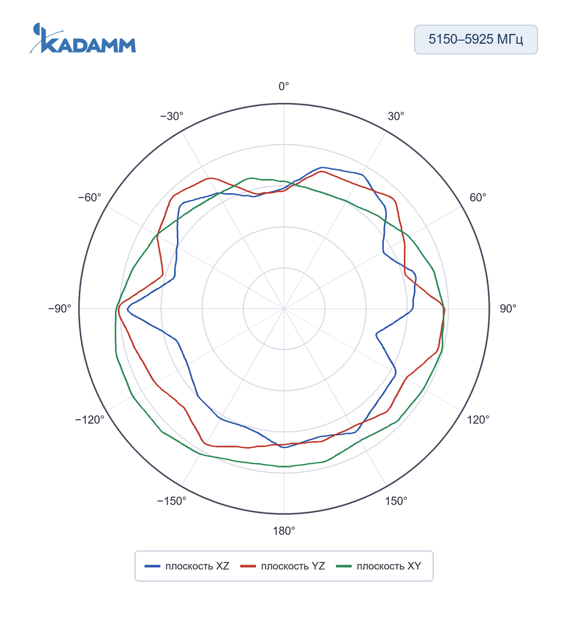 Диаграмма направленности KADAMM AR-4G: 5150–5925 МГц, плоскости XZ, YZ, XY (по листу), исполнение KADAMM AR-5G-5-7, частота замера 5500 МГц