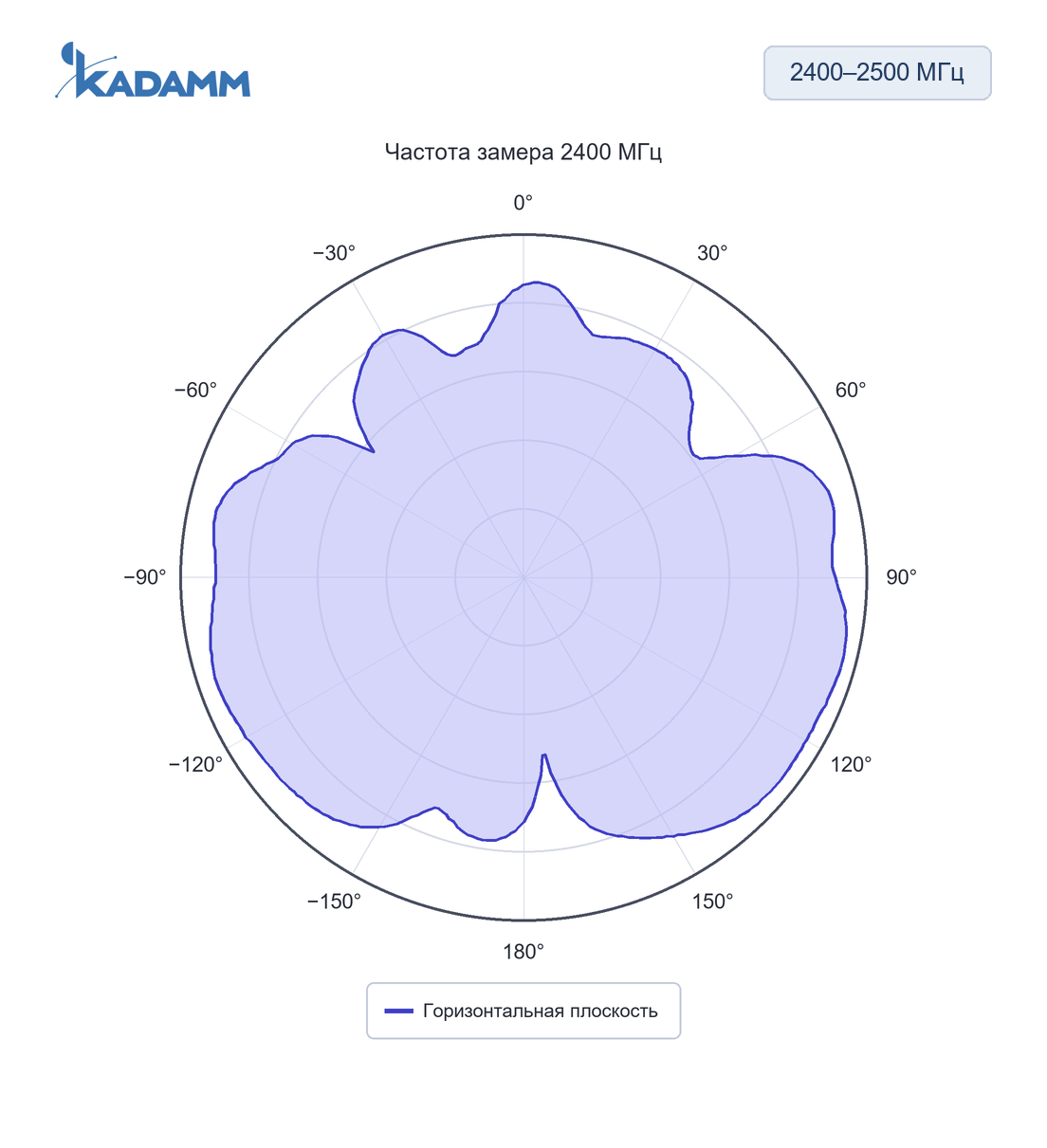 Диаграмма направленности KADAMM ASK-W: 2400–2500 МГц, горизонтальная плоскость, 2400 МГц, исполнение KADAMM ASK-2458-3.5P