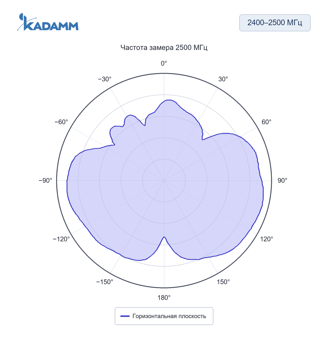 Диаграмма направленности KADAMM ASK-W: 2400–2500 МГц, горизонтальная плоскость, 2500 МГц, исполнение KADAMM ASK-2458-3.5P