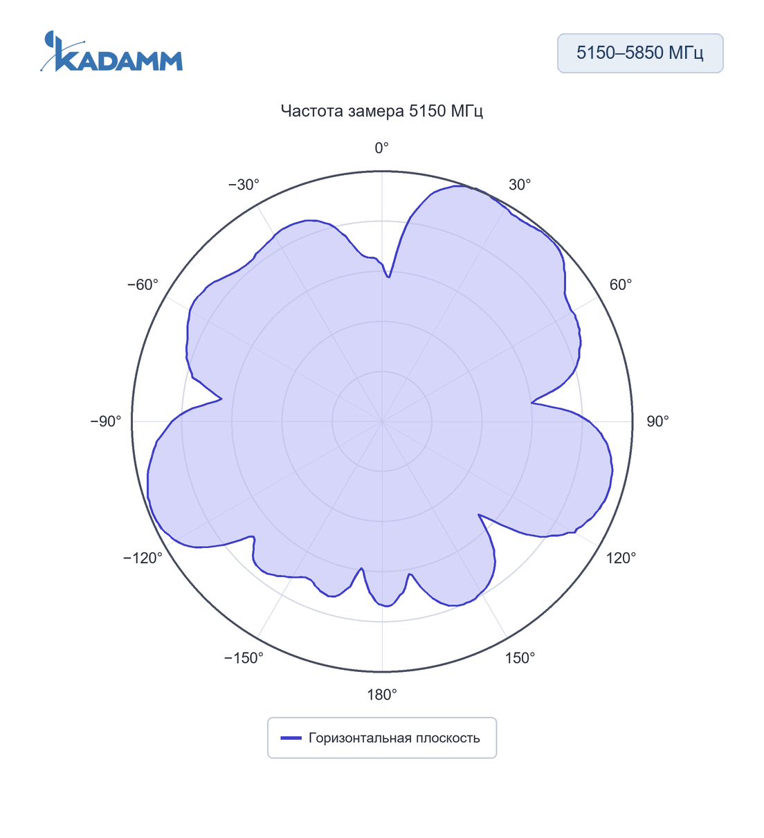 Диаграмма направленности KADAMM ASK-W: 5150–5850 МГц, горизонтальная плоскость, 5150 МГц, исполнение KADAMM ASK-2458-3.5P