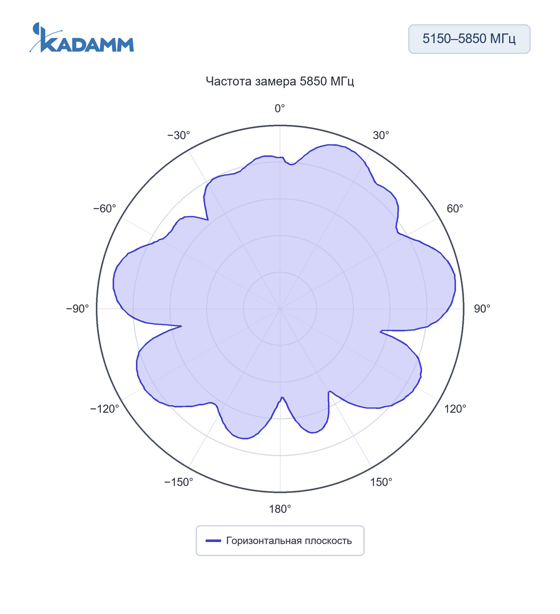 Диаграмма направленности KADAMM ASK-W: 5150–5850 МГц, горизонтальная плоскость, 5850 МГц, исполнение KADAMM ASK-2458-3.5P