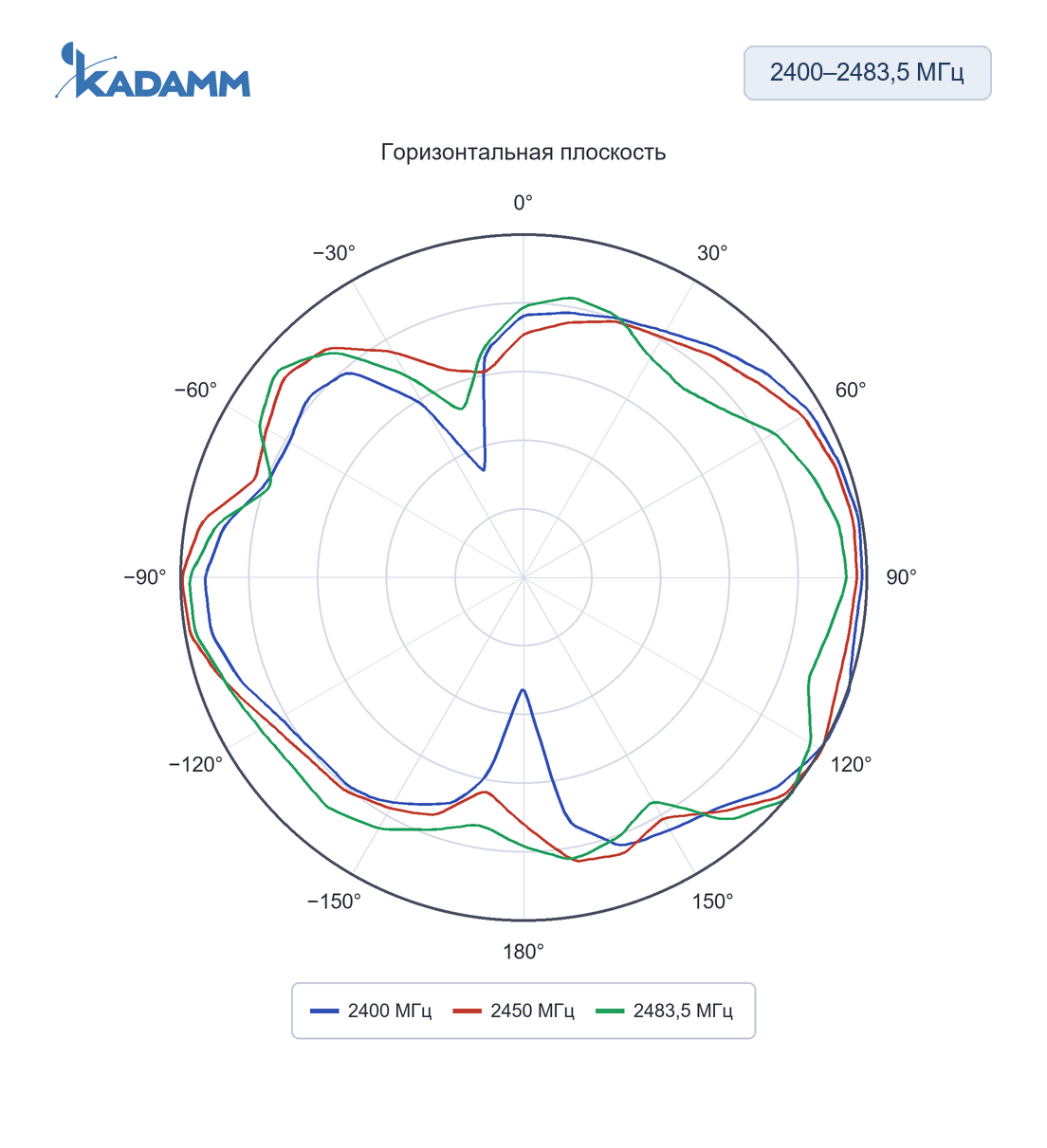 Диаграмма направленности KADAMM AR-24-7R: 2400–2483,5 МГц, горизонтальная плоскость