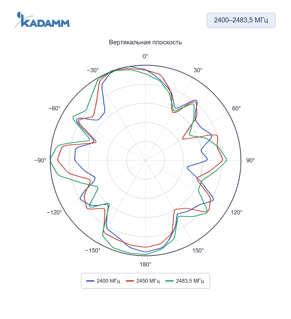 Диаграмма направленности KADAMM AR-24-7R: 2400–2483,5 МГц, вертикальная плоскость