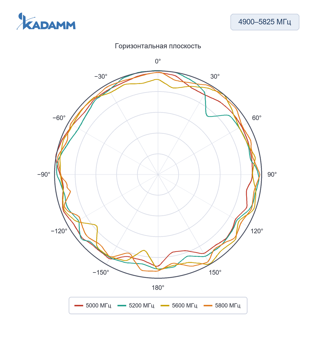 Диаграмма направленности KADAMM AR-58-3: 4900–5825 МГц, горизонтальная плоскость
