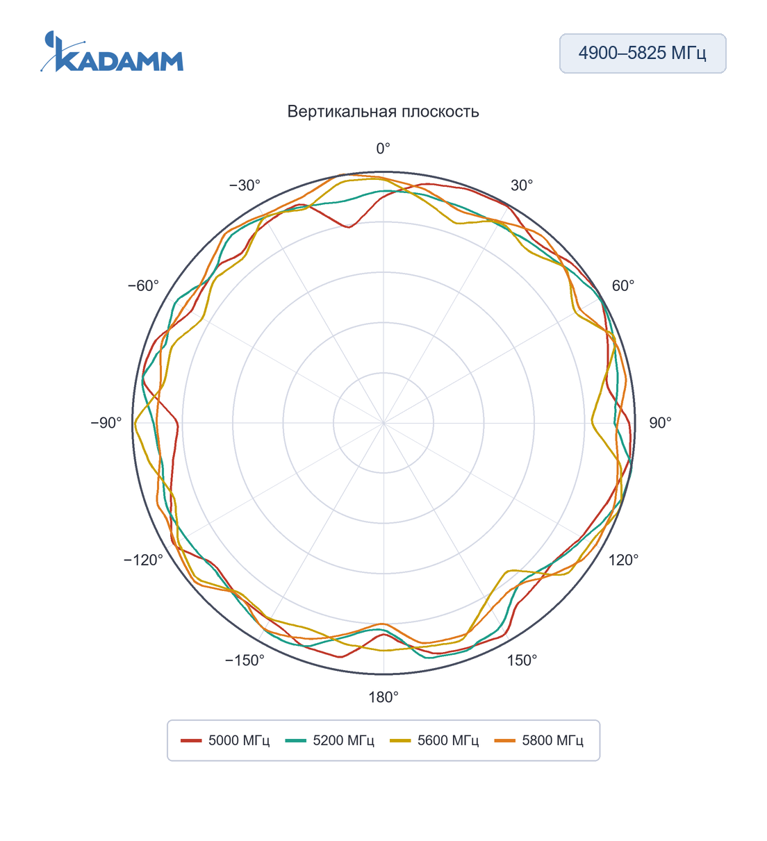 Диаграмма направленности KADAMM AR-58-3: 4900–5825 МГц, вертикальная плоскость