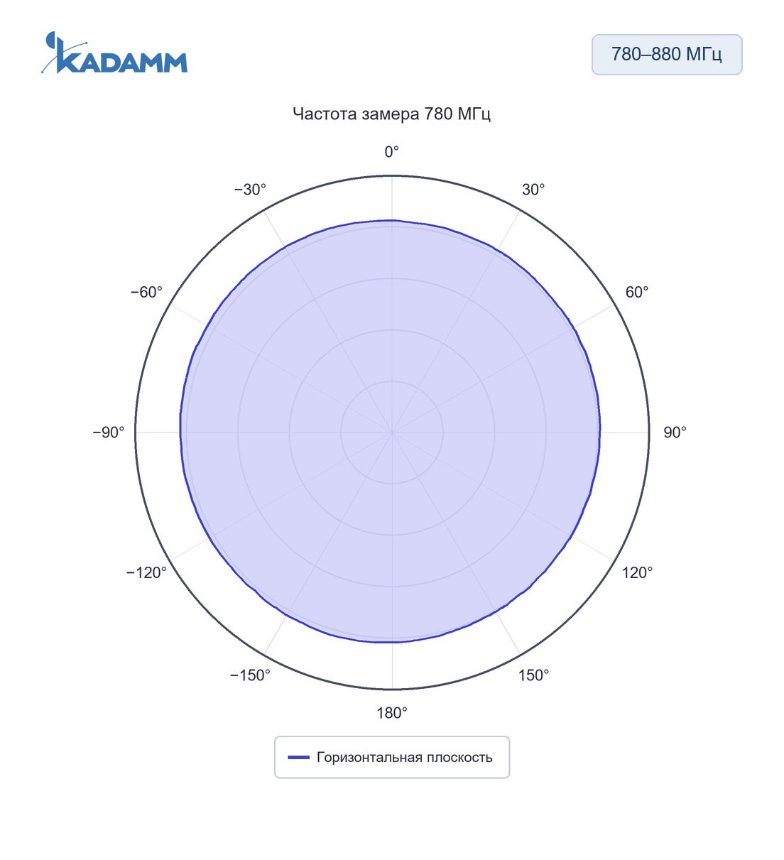 Диаграмма направленности KADAMM AC-868/915: 780–880 МГц, горизонтальная плоскость, 780 МГц, исполнение KADAMM AC-780880-6