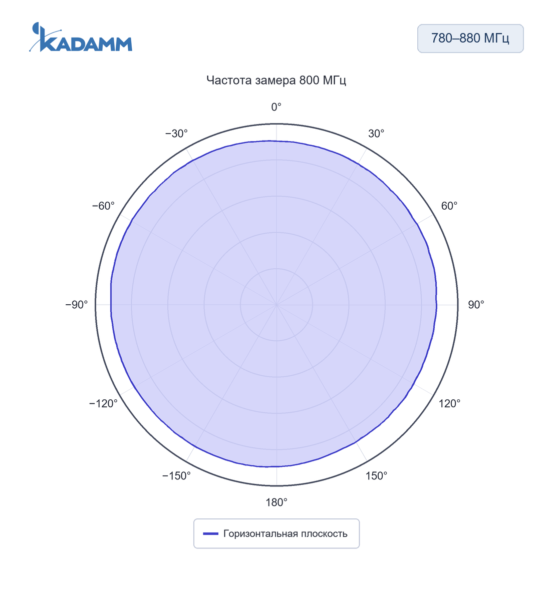 Диаграмма направленности KADAMM AC-868/915: 780–880 МГц, горизонтальная плоскость, 800 МГц, исполнение KADAMM AC-780880-6