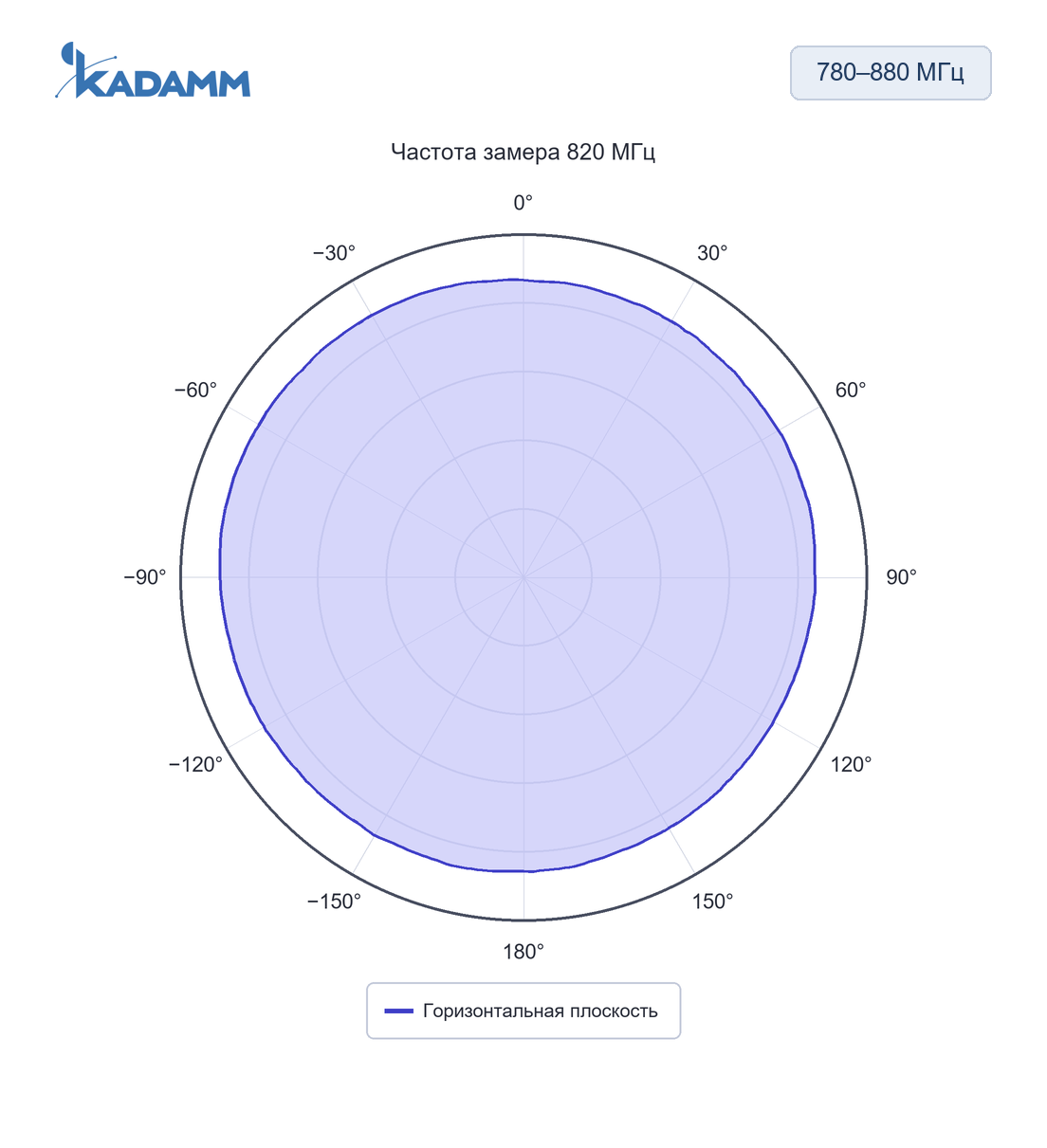 Диаграмма направленности KADAMM AC-868/915: 780–880 МГц, горизонтальная плоскость, 820 МГц, исполнение KADAMM AC-780880-6