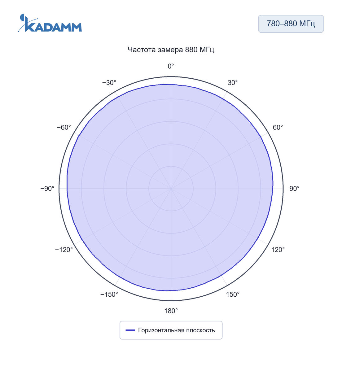 Диаграмма направленности KADAMM AC-868/915: 780–880 МГц, горизонтальная плоскость, 880 МГц, исполнение KADAMM AC-780880-6