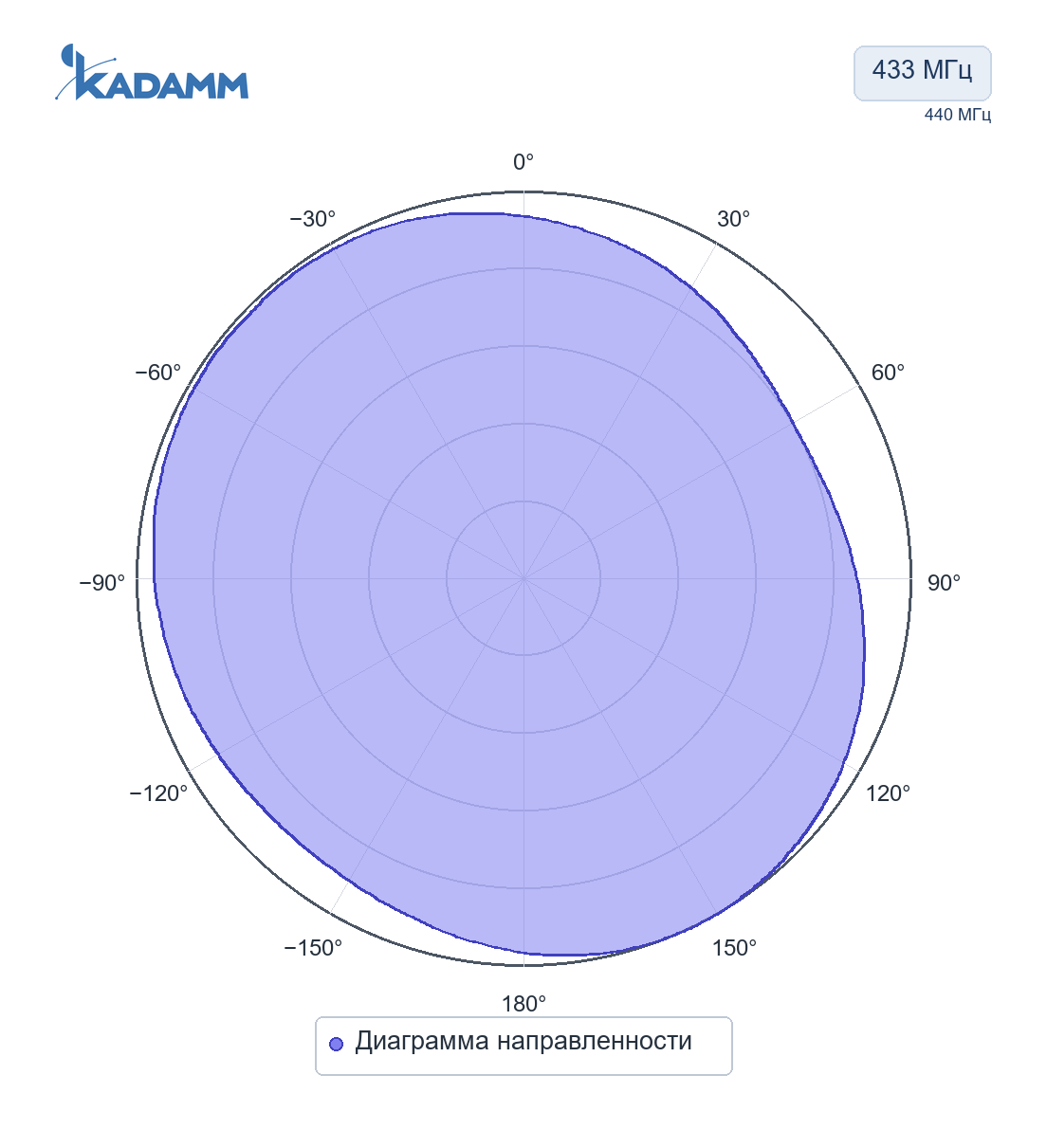 Диаграмма направленности KADAMM AMS-ISM: 433 МГц, Диаграмма направленности, исполнение KADAMM AMS-433-0M, частота замера 440 МГц