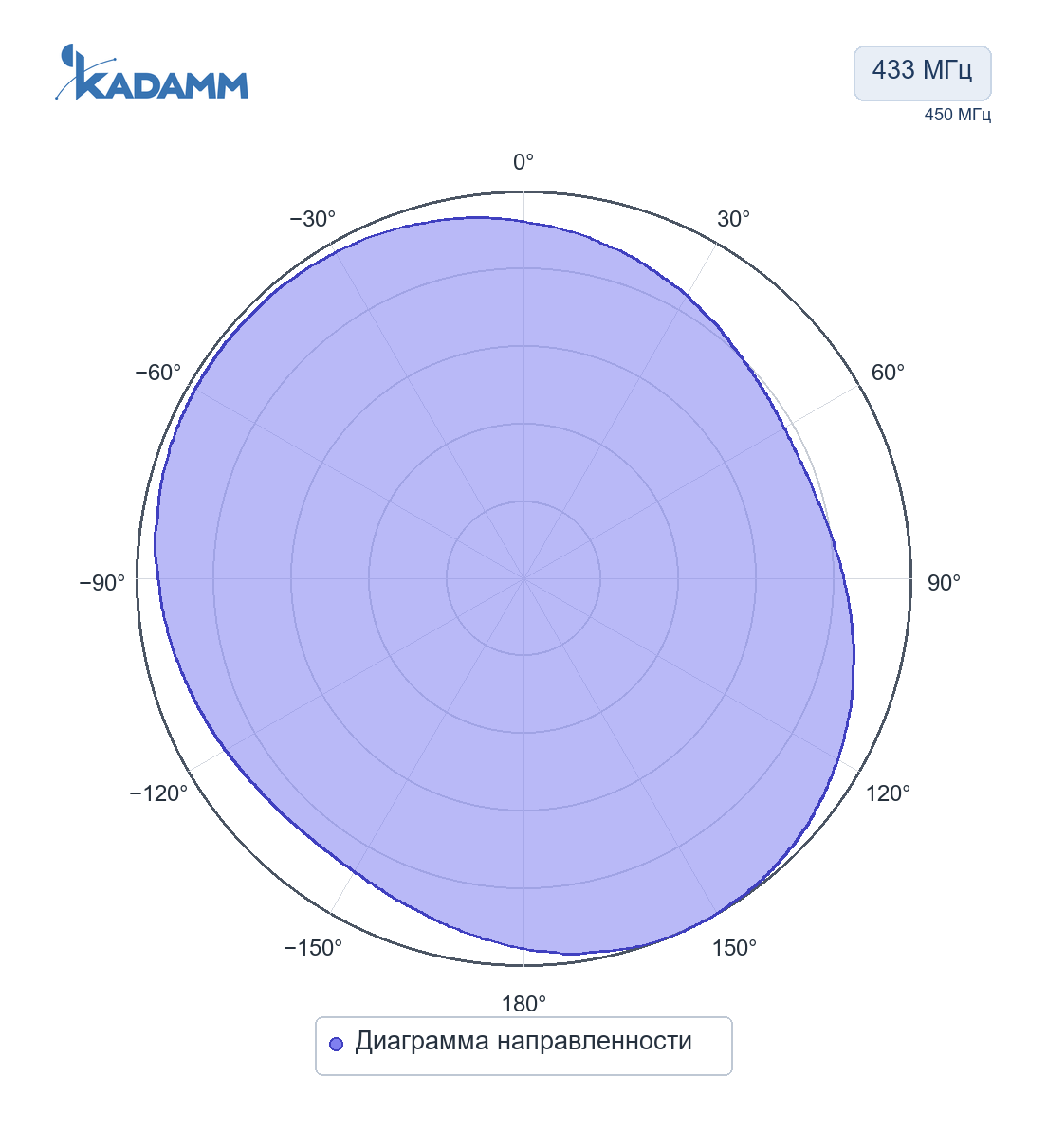 Диаграмма направленности KADAMM AMS-ISM: 433 МГц, Диаграмма направленности, исполнение KADAMM AMS-433-0M, частота замера 450 МГц