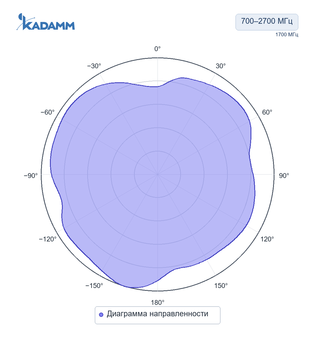 Диаграмма направленности KADAMM ASW-433-2: 700–2700 МГц, Диаграмма направленности, исполнение KADAMM ASW-LTE-4.5, частота замера 1700 МГц