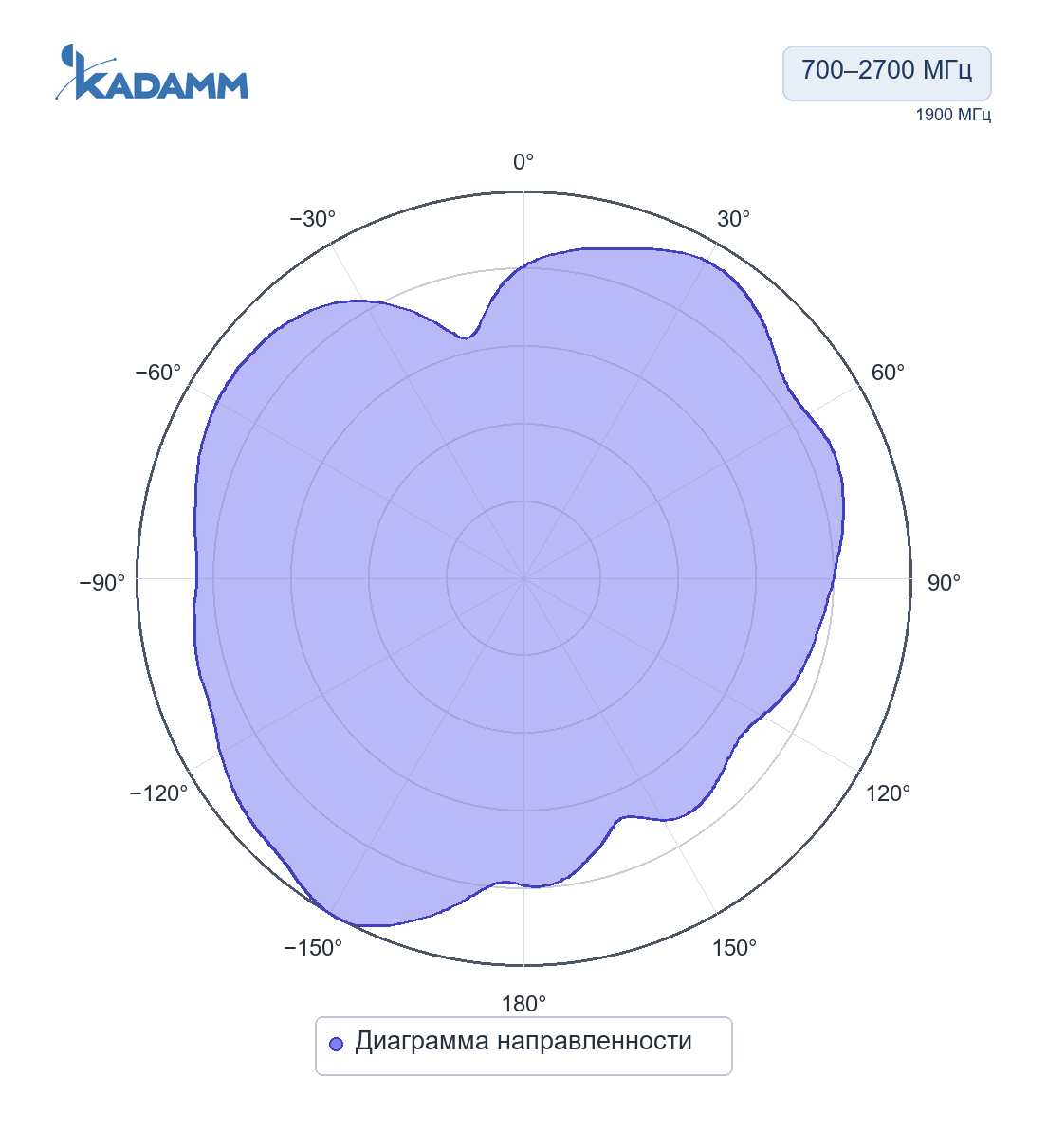 Диаграмма направленности KADAMM ASW-433-2: 700–2700 МГц, Диаграмма направленности, исполнение KADAMM ASW-LTE-4.5, частота замера 1900 МГц