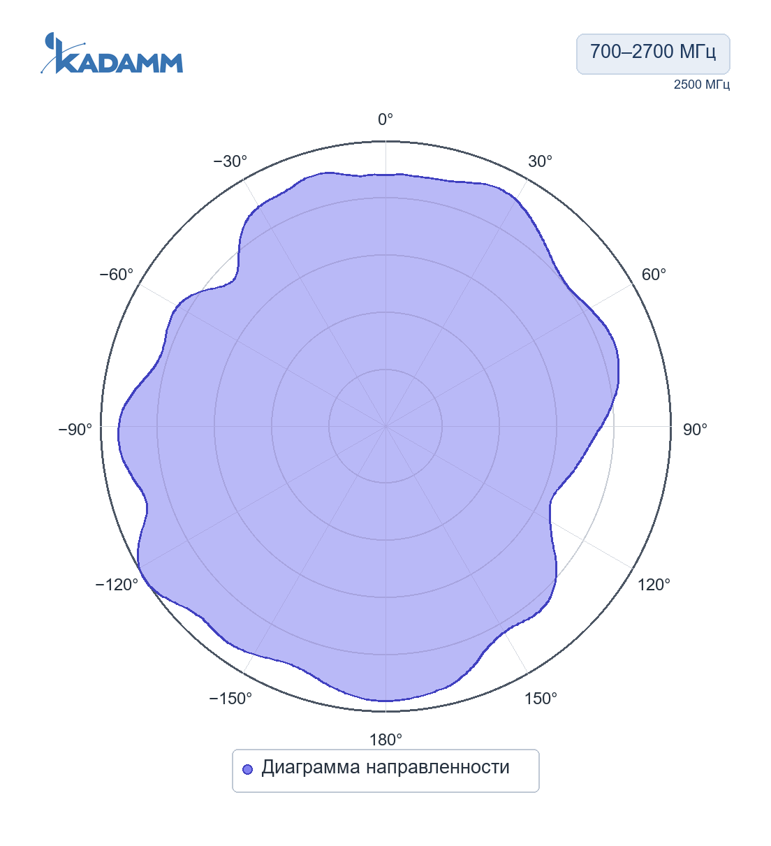 Диаграмма направленности KADAMM ASW-433-2: 700–2700 МГц, Диаграмма направленности, исполнение KADAMM ASW-LTE-4.5, частота замера 2500 МГц