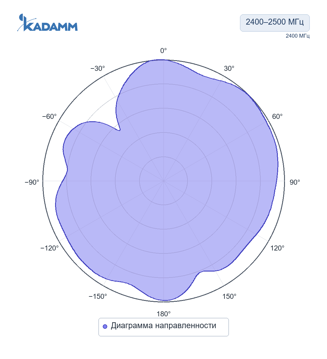 Диаграмма направленности KADAMM ASW-433-2: 2400–2500 МГц, Диаграмма направленности, исполнение KADAMM ASW-24-2.5, частота замера 2400 МГц
