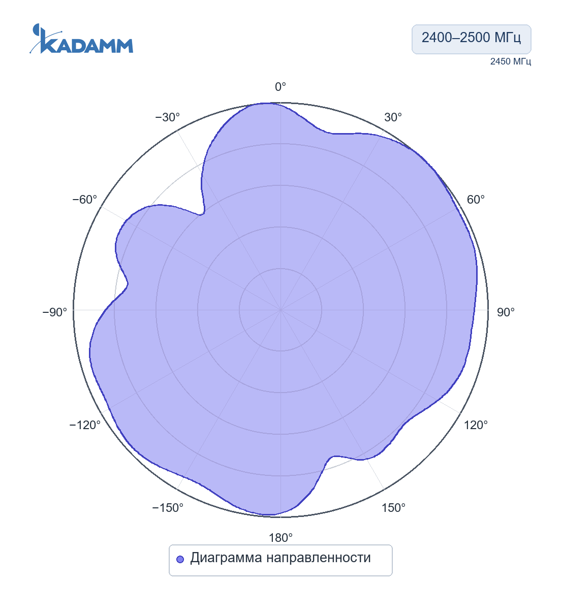 Диаграмма направленности KADAMM ASW-433-2: 2400–2500 МГц, Диаграмма направленности, исполнение KADAMM ASW-24-2.5, частота замера 2450 МГц