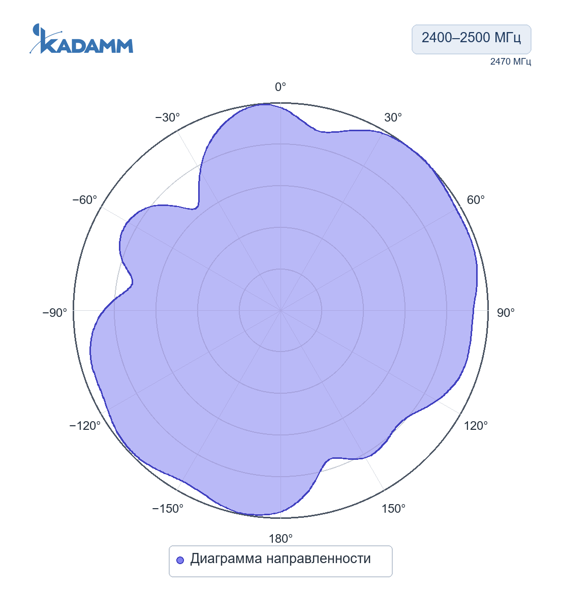 Диаграмма направленности KADAMM ASW-433-2: 2400–2500 МГц, Диаграмма направленности, исполнение KADAMM ASW-24-2.5, частота замера 2470 МГц