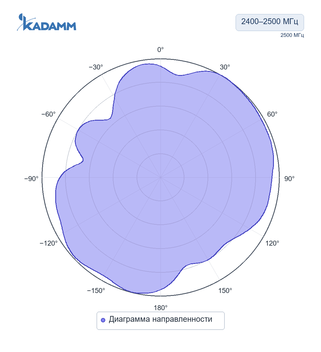 Диаграмма направленности KADAMM ASW-433-2: 2400–2500 МГц, Диаграмма направленности, исполнение KADAMM ASW-24-2.5, частота замера 2500 МГц