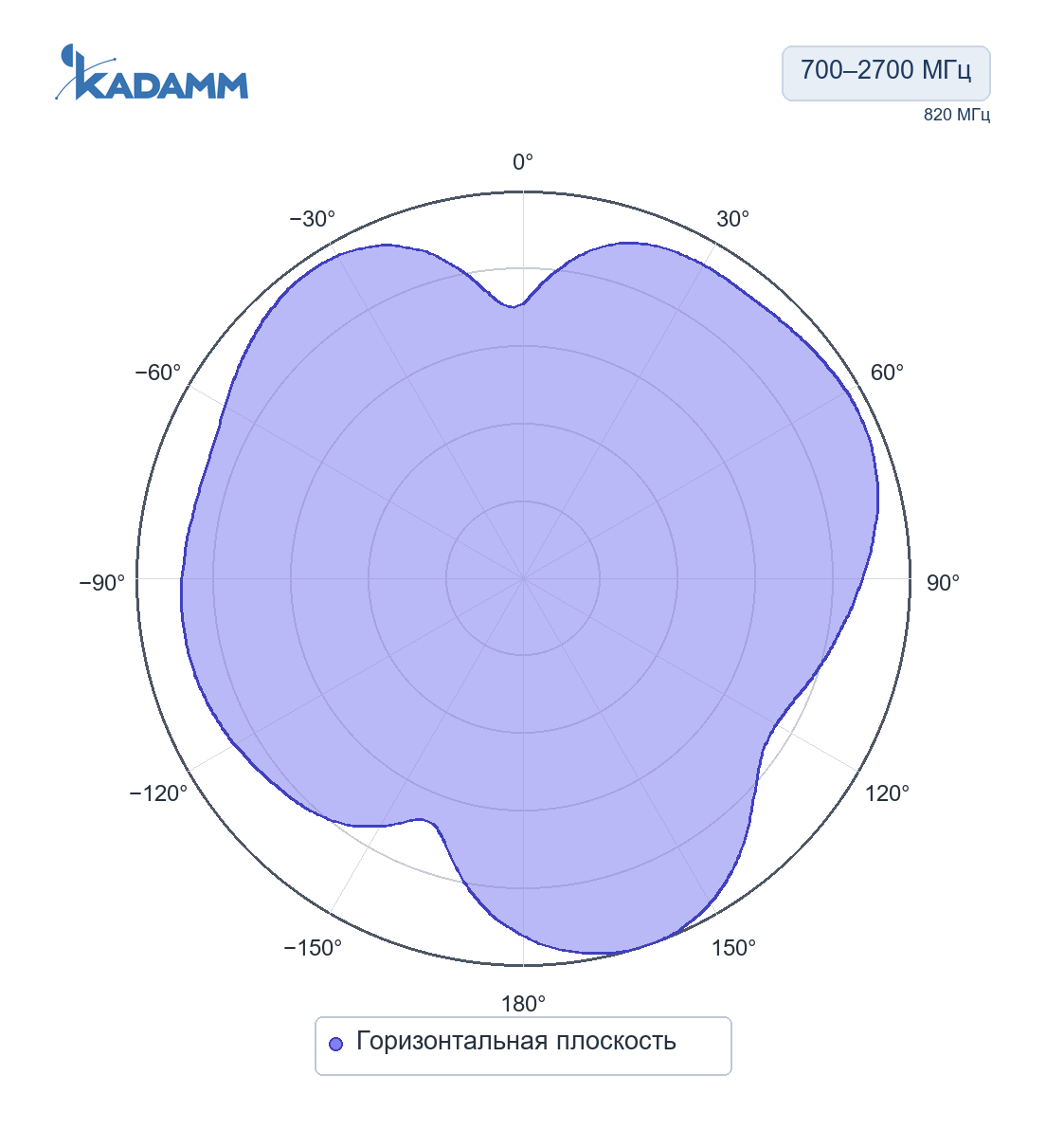 Диаграмма направленности KADAMM ASW-433-2: 700–2700 МГц, горизонтальная плоскость, исполнение KADAMM ASW-LTE-3.5, частота замера 820 МГц