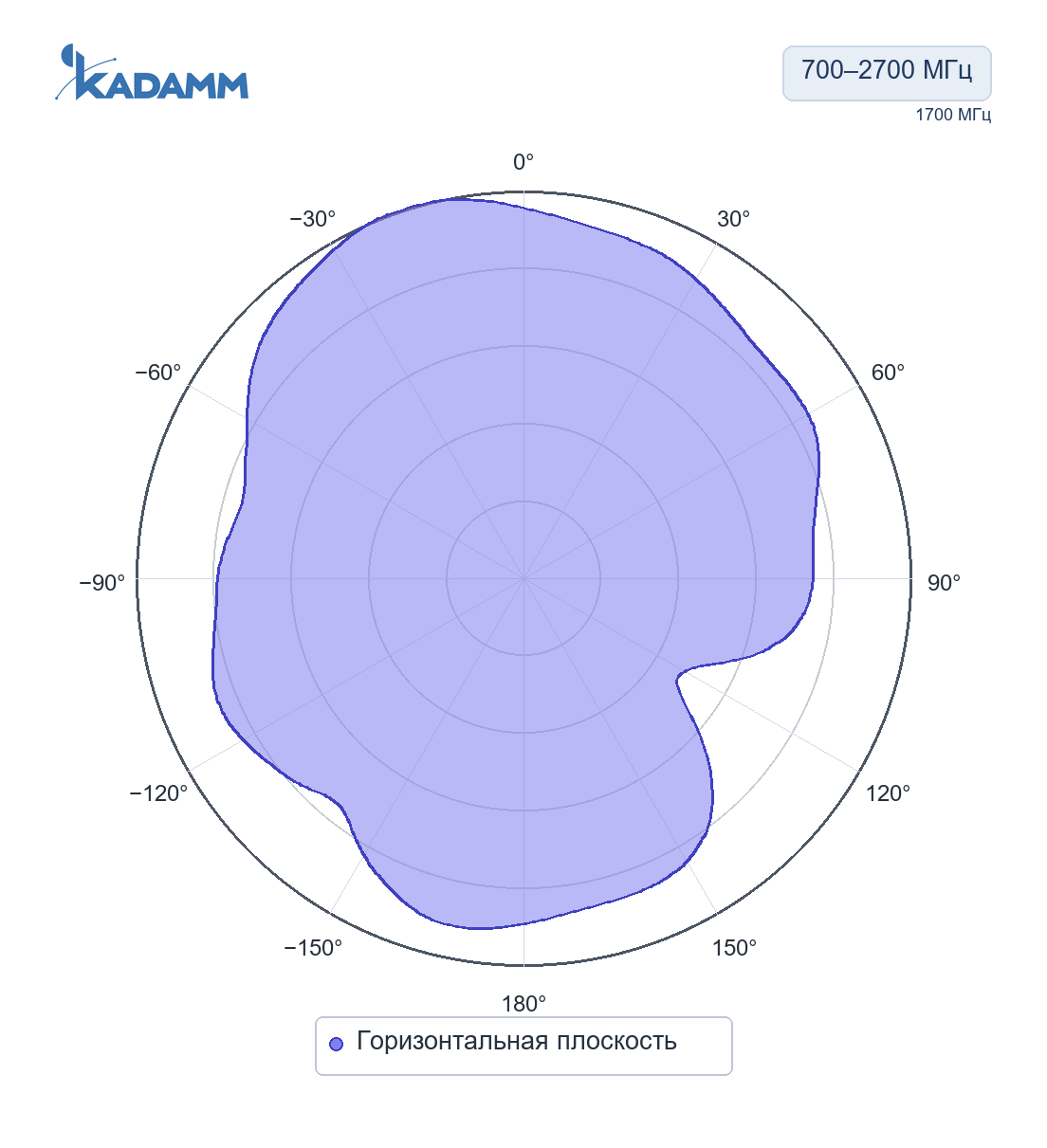 Диаграмма направленности KADAMM ASW-433-2: 700–2700 МГц, горизонтальная плоскость, исполнение KADAMM ASW-LTE-3.5, частота замера 1700 МГц