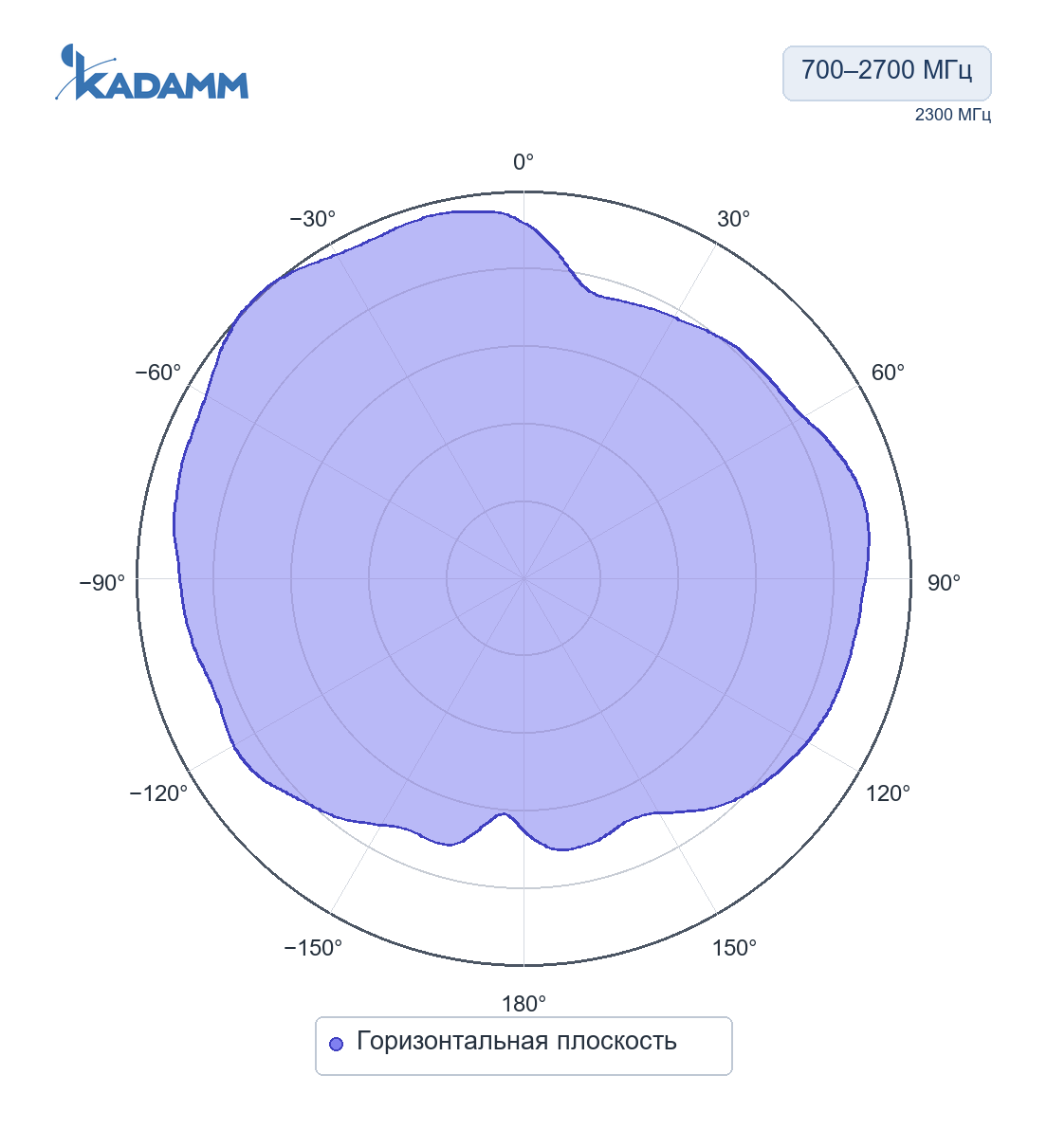 Диаграмма направленности KADAMM ASW-433-2: 700–2700 МГц, горизонтальная плоскость, исполнение KADAMM ASW-LTE-3.5, частота замера 2300 МГц
