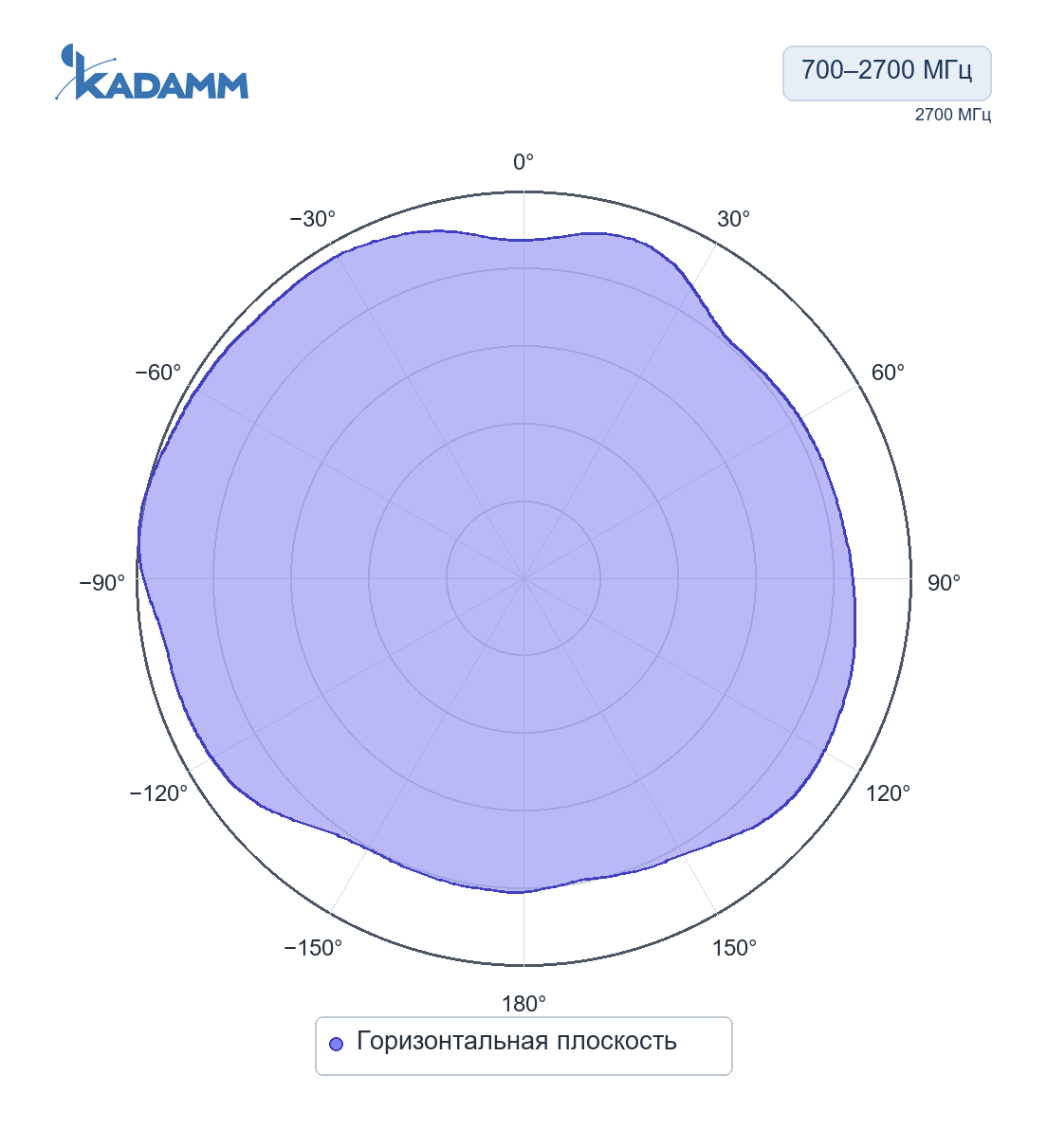 Диаграмма направленности KADAMM ASW-433-2: 700–2700 МГц, горизонтальная плоскость, исполнение KADAMM ASW-LTE-3.5, частота замера 2700 МГц