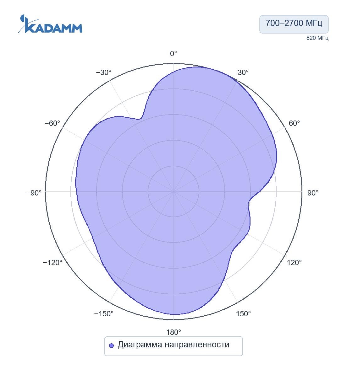 Диаграмма направленности KADAMM ASW-433-2: 700–2700 МГц, Диаграмма направленности, исполнение KADAMM ASW-LTE-4.5, частота замера 820 МГц