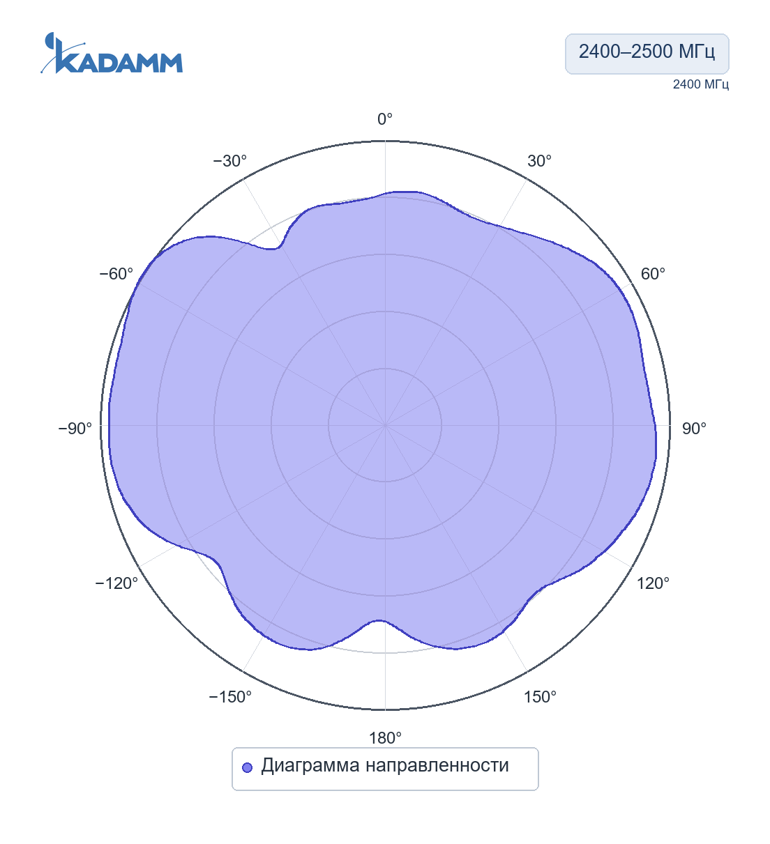 Диаграмма направленности KADAMM AEP-W: 2400–2500 МГц, Диаграмма направленности, исполнение KADAMM AEP-24-170, частота замера 2400 МГц