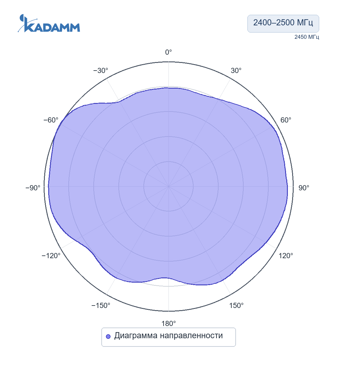 Диаграмма направленности KADAMM AEP-W: 2400–2500 МГц, Диаграмма направленности, исполнение KADAMM AEP-24-170, частота замера 2450 МГц
