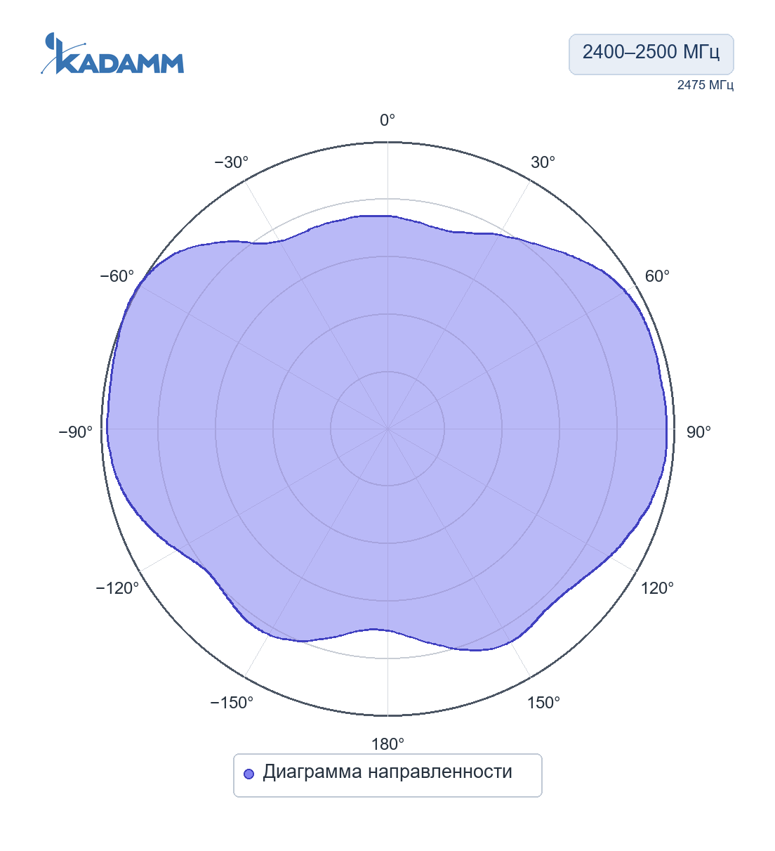 Диаграмма направленности KADAMM AEP-W: 2400–2500 МГц, Диаграмма направленности, исполнение KADAMM AEP-24-170, частота замера 2475 МГц