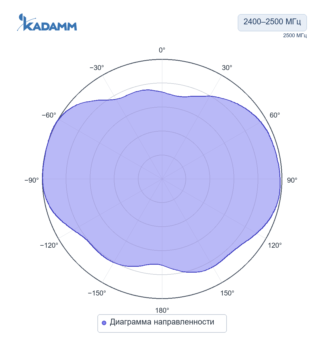 Диаграмма направленности KADAMM AEP-W: 2400–2500 МГц, Диаграмма направленности, исполнение KADAMM AEP-24-170, частота замера 2500 МГц