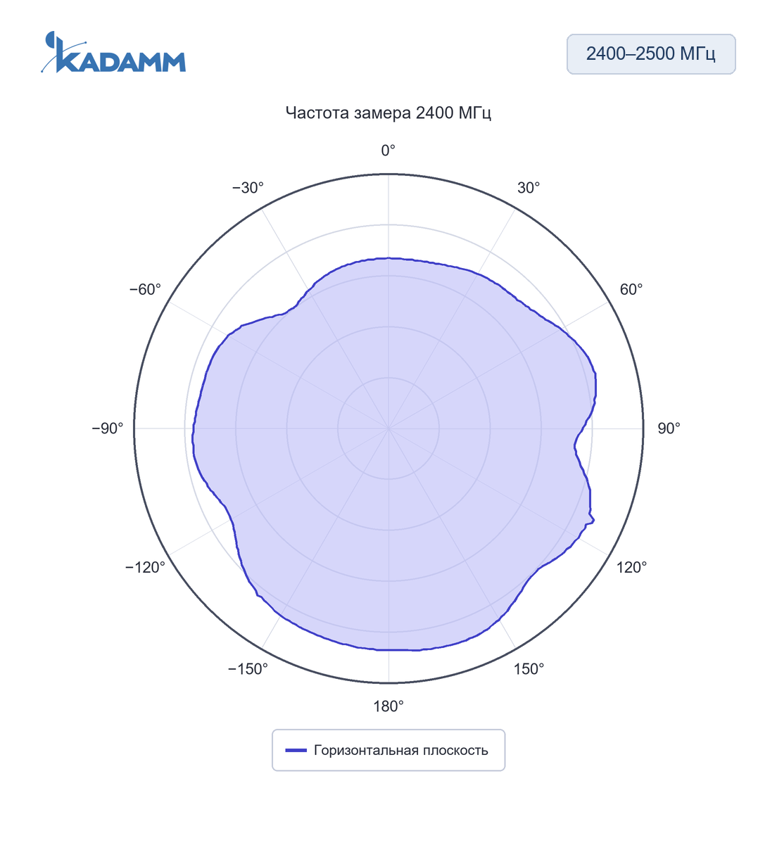 Диаграмма направленности KADAMM AEP-W: 2400–2500 МГц, горизонтальная плоскость, 2400 МГц, исполнение KADAMM AEP-2458-50