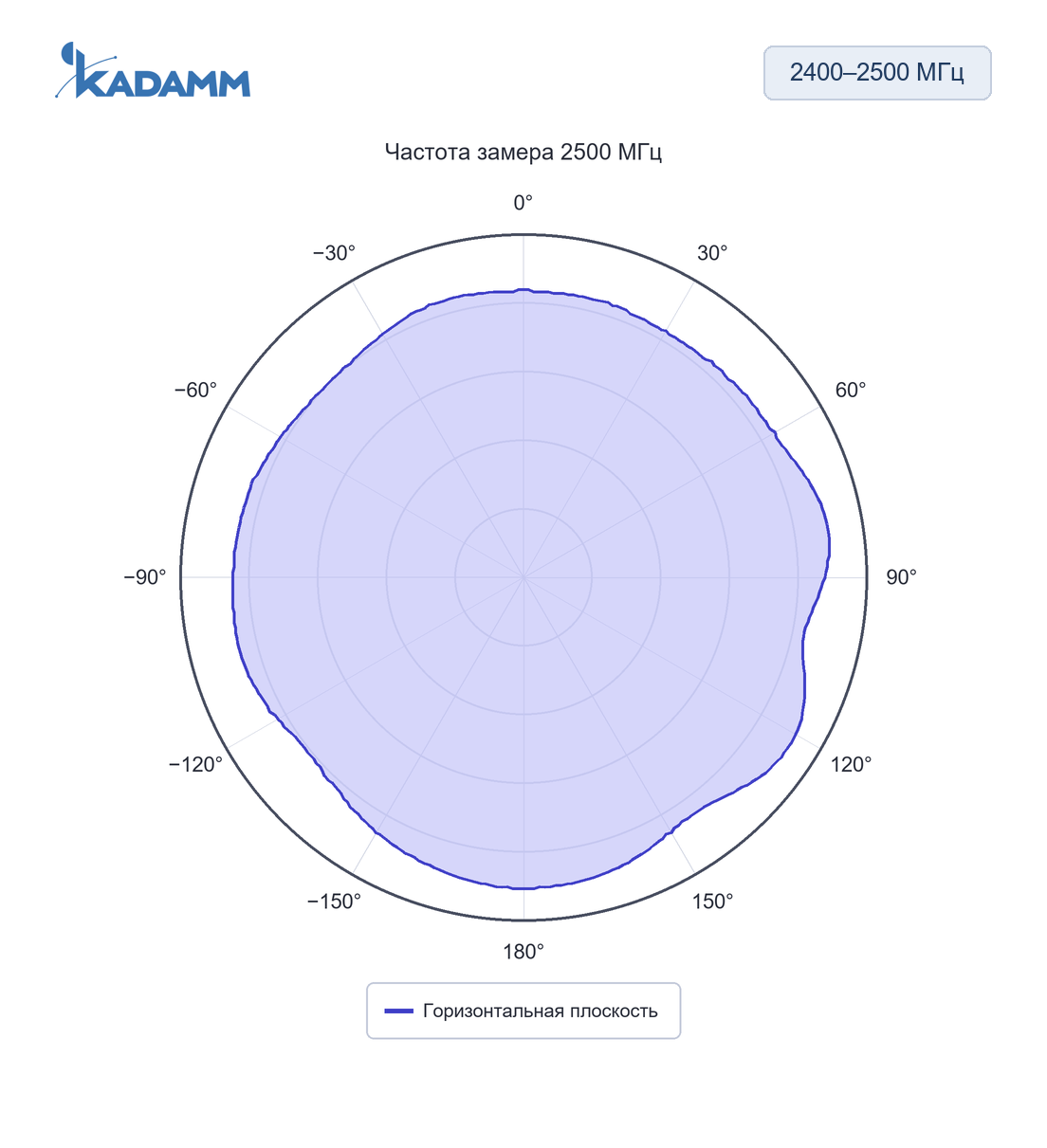 Диаграмма направленности KADAMM AEP-W: 2400–2500 МГц, горизонтальная плоскость, 2500 МГц, исполнение KADAMM AEP-2458-50