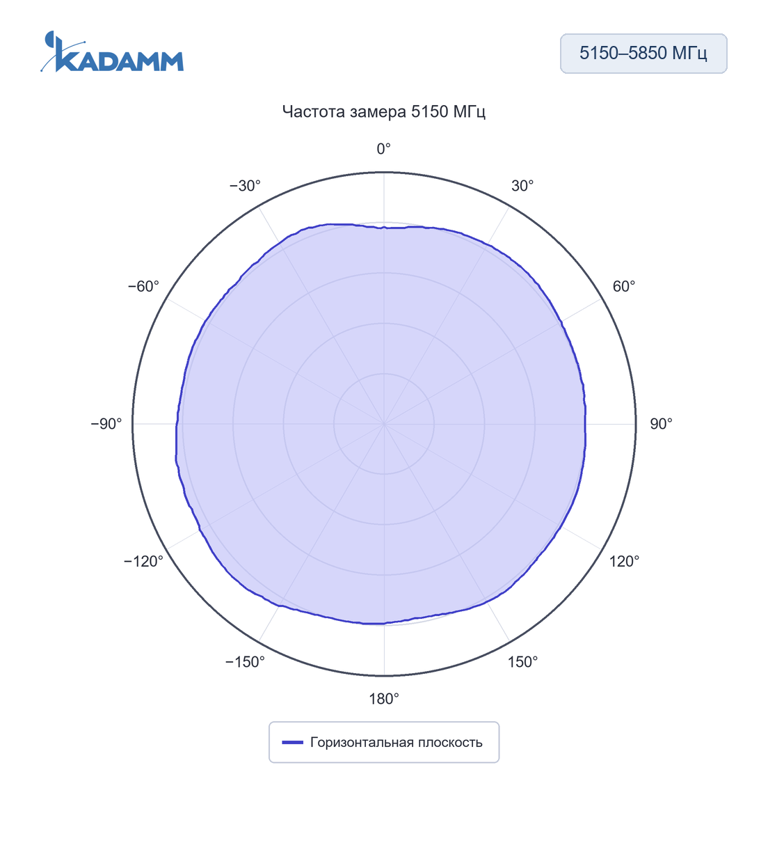 Диаграмма направленности KADAMM AEP-W: 5150–5850 МГц, горизонтальная плоскость, 5150 МГц, исполнение KADAMM AEP-2458-50