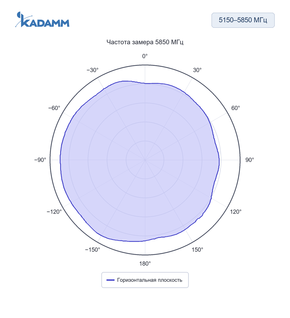 Диаграмма направленности KADAMM AEP-W: 5150–5850 МГц, горизонтальная плоскость, 5850 МГц, исполнение KADAMM AEP-2458-50