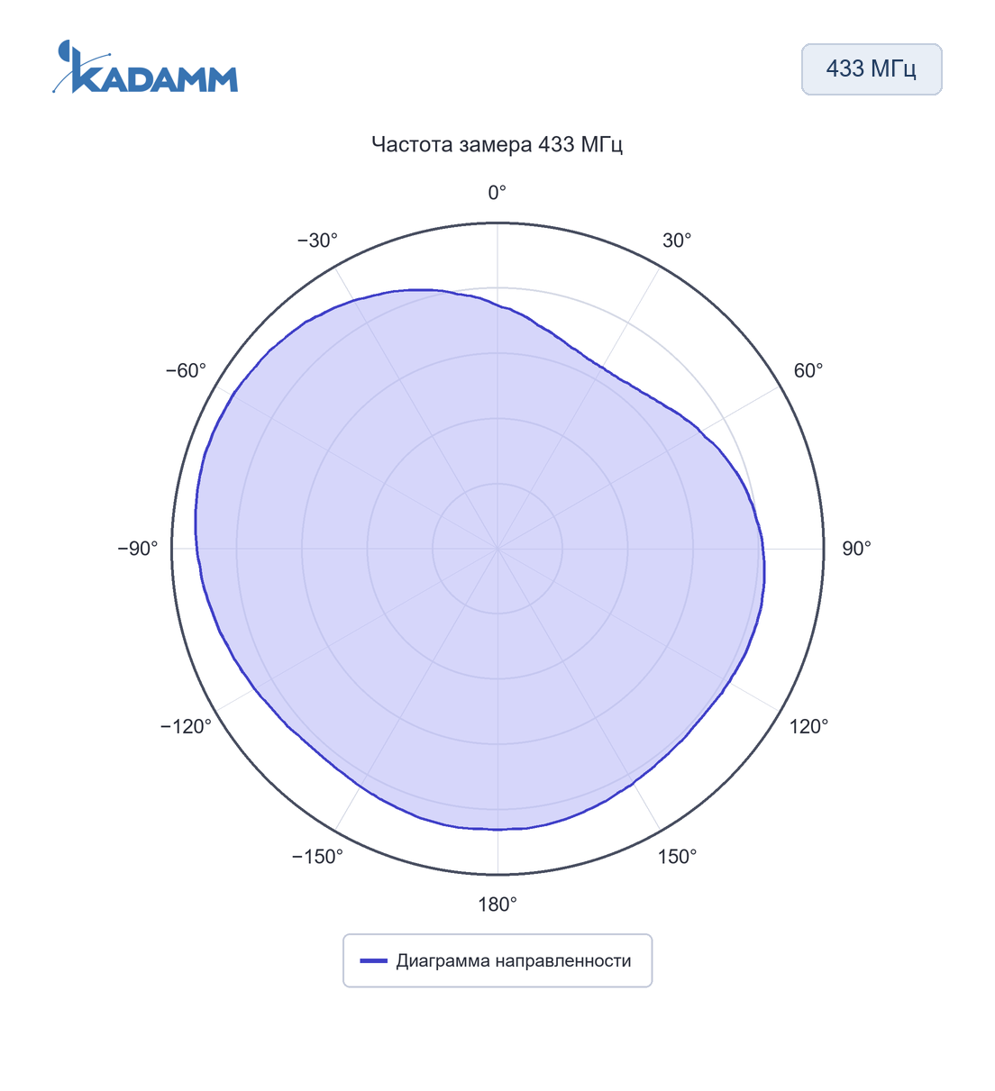 Диаграмма направленности KADAMM AHS: 433 МГц, 433 МГц, исполнение KADAMM AHS-433-0