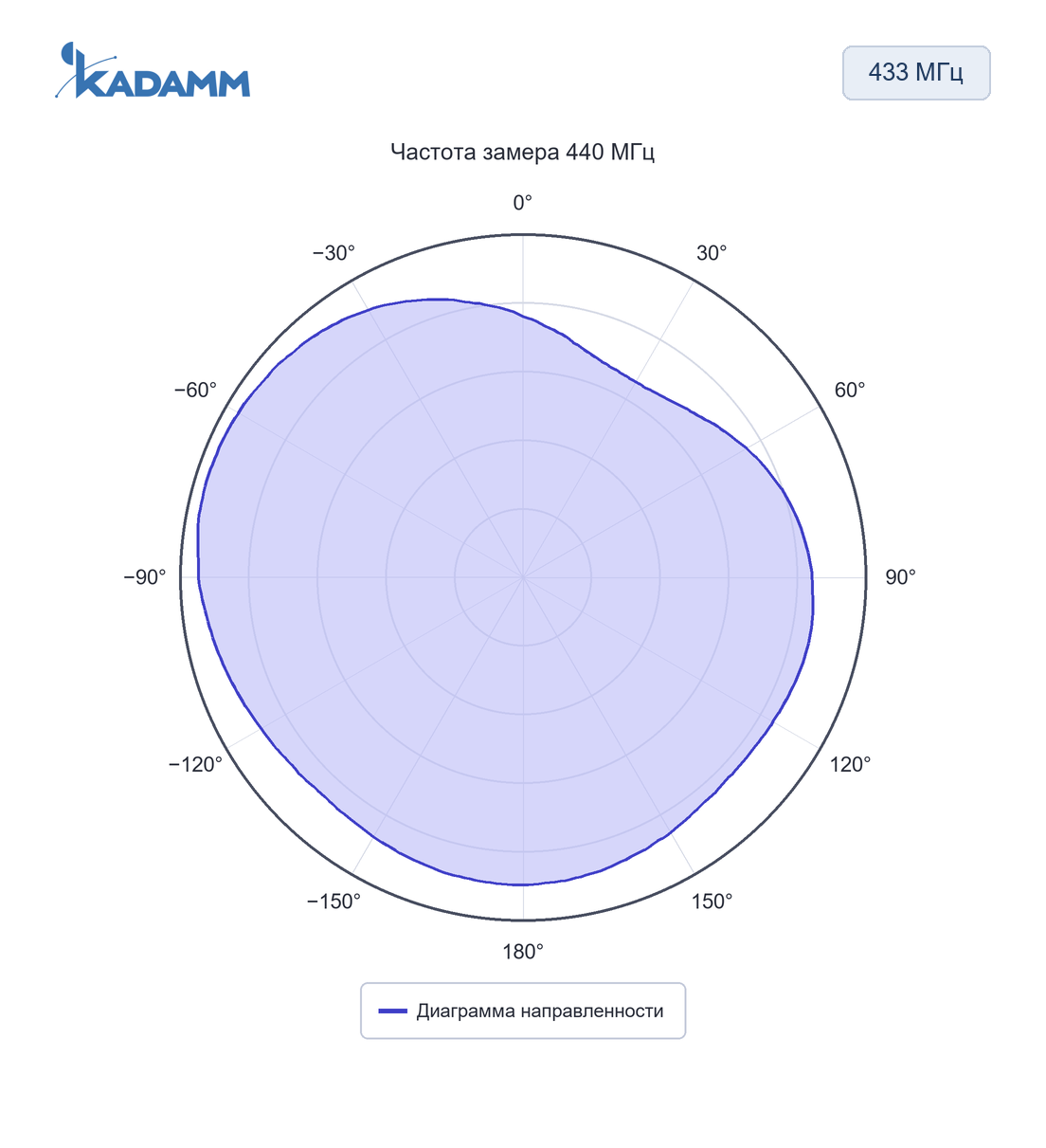 Диаграмма направленности KADAMM AHS: 433 МГц, 440 МГц, исполнение KADAMM AHS-433-0