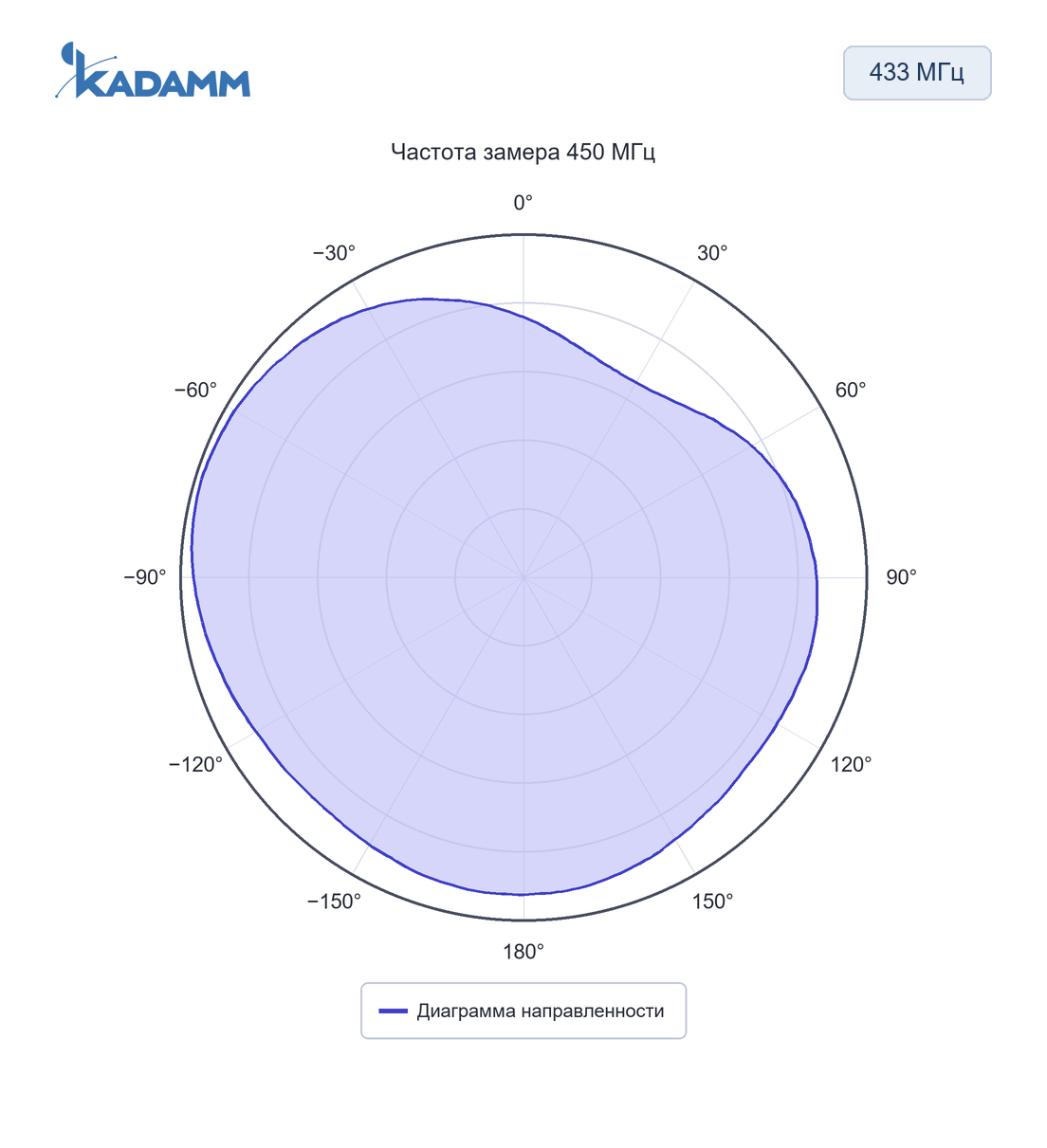 Диаграмма направленности KADAMM AHS: 433 МГц, 450 МГц, исполнение KADAMM AHS-433-0