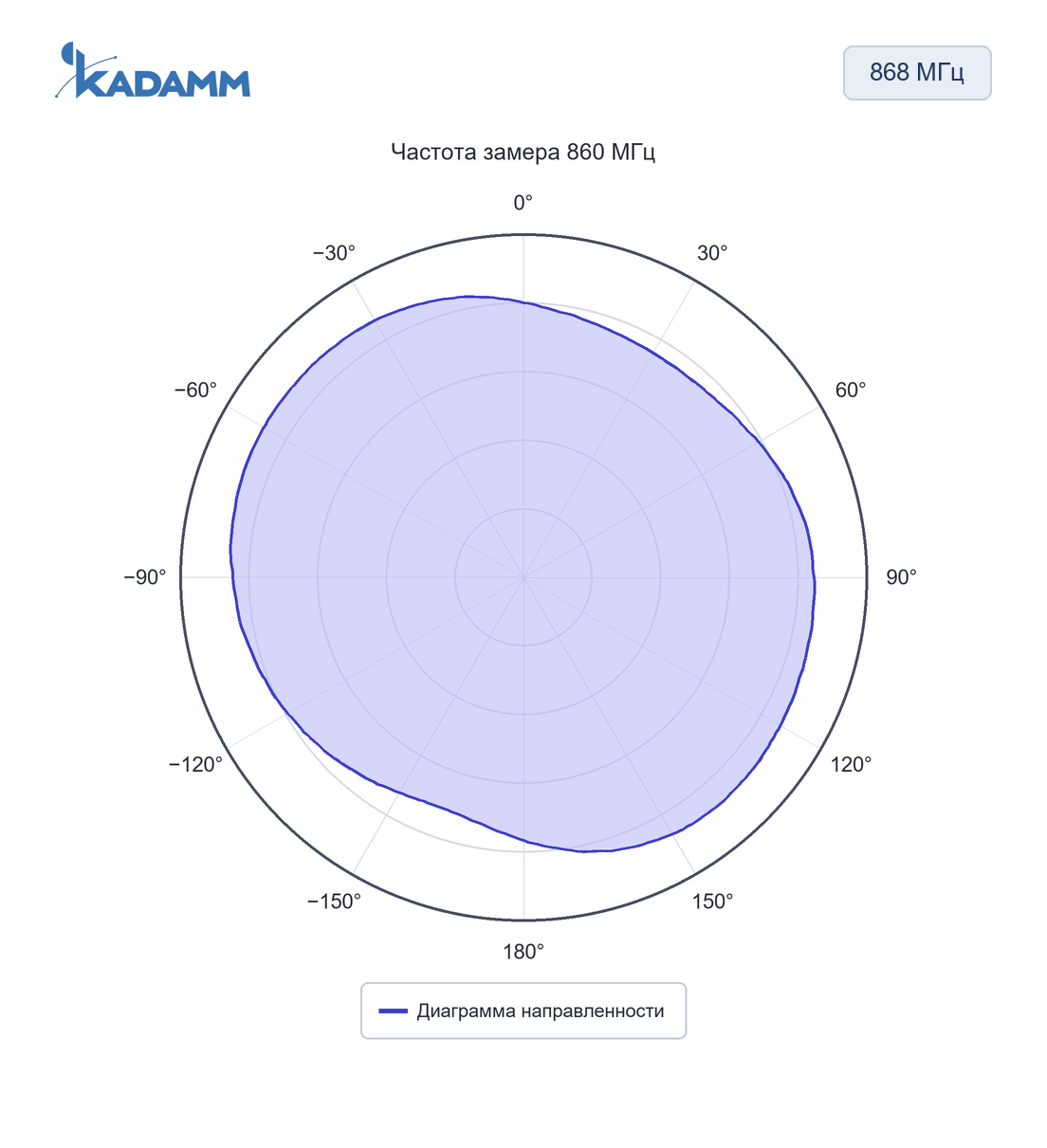 Диаграмма направленности KADAMM AHS: 868 МГц, 860 МГц, исполнение KADAMM AHS-868-0
