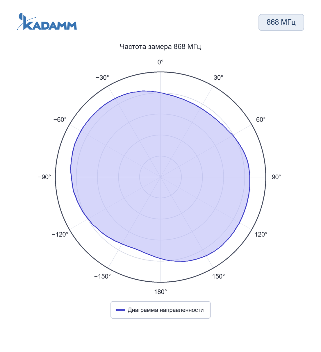 Диаграмма направленности KADAMM AHS: 868 МГц, 868 МГц, исполнение KADAMM AHS-868-0