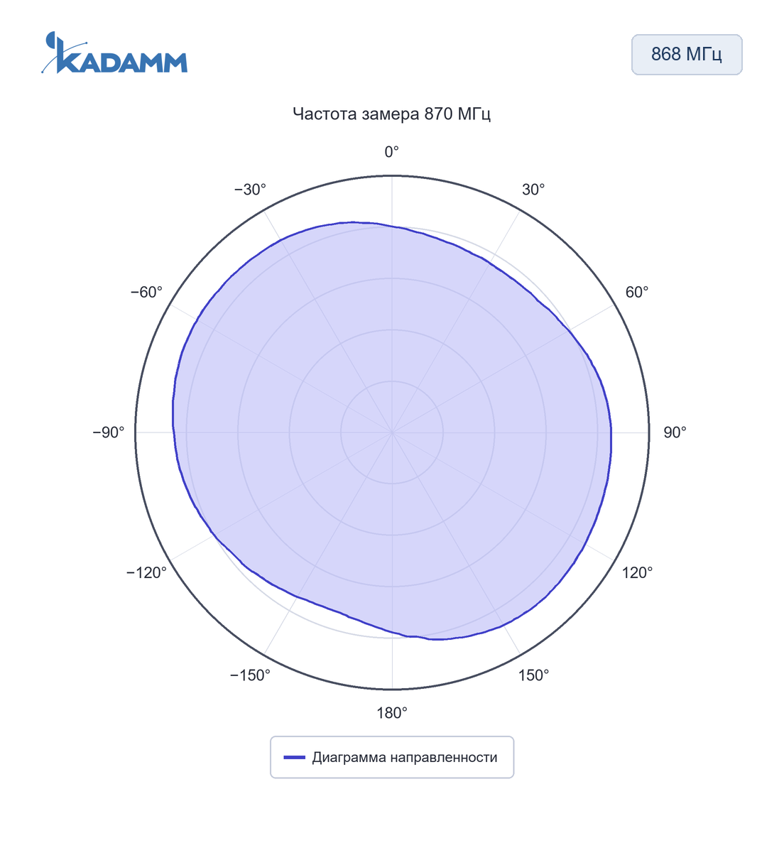 Диаграмма направленности KADAMM AHS: 868 МГц, 870 МГц, исполнение KADAMM AHS-868-0