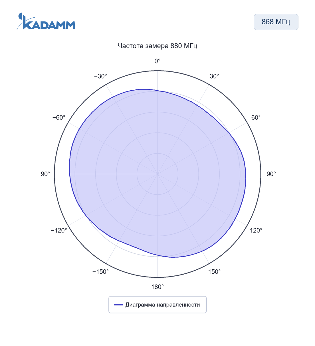 Диаграмма направленности KADAMM AHS: 868 МГц, 880 МГц, исполнение KADAMM AHS-868-0