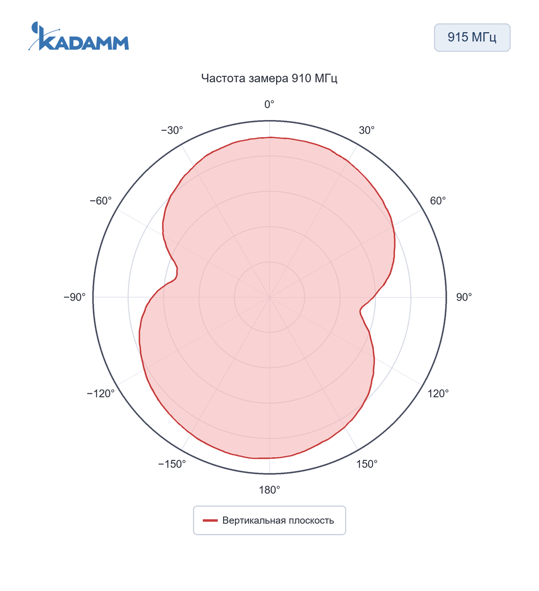 Диаграмма направленности KADAMM AHS: 915 МГц, вертикальная плоскость, 910 МГц, исполнение KADAMM AHS-915-2.5