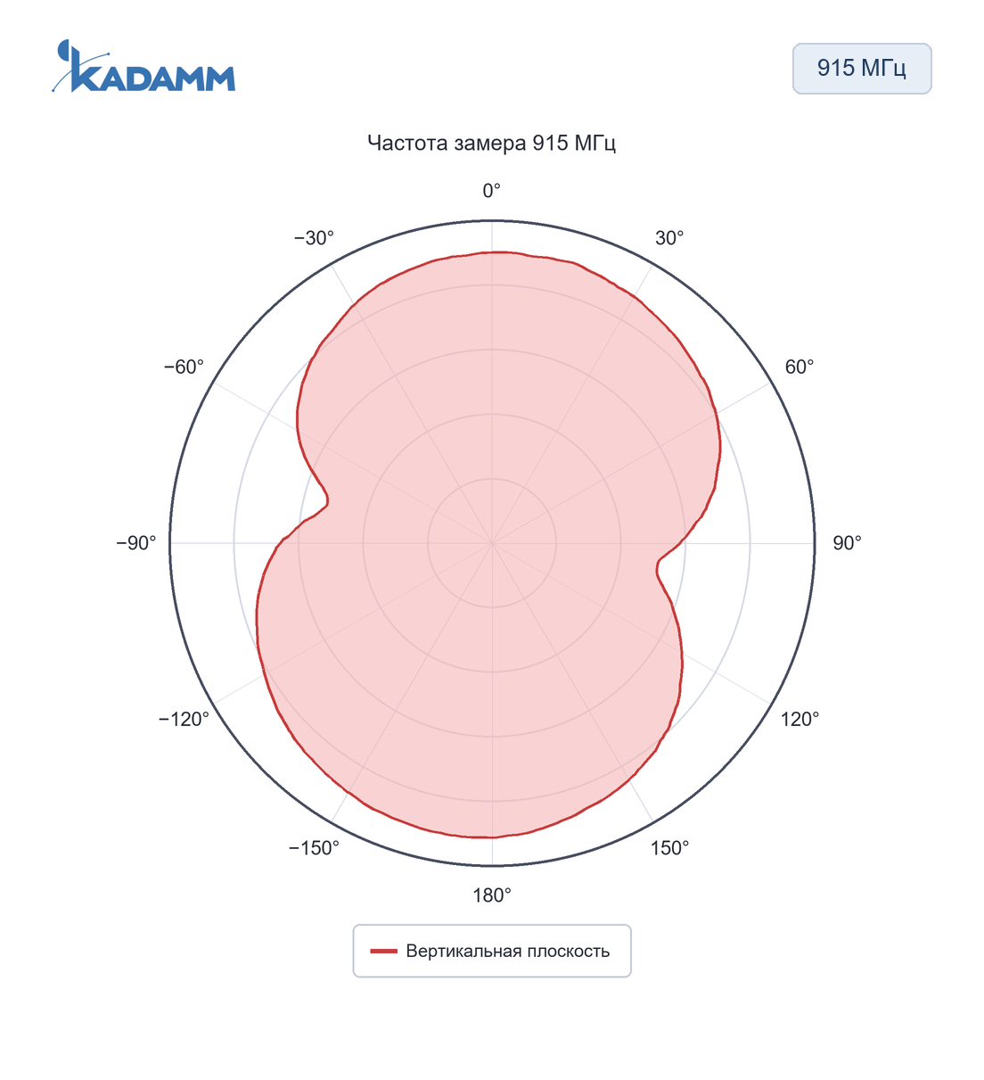 Диаграмма направленности KADAMM AHS: 915 МГц, вертикальная плоскость, 915 МГц, исполнение KADAMM AHS-915-2.5