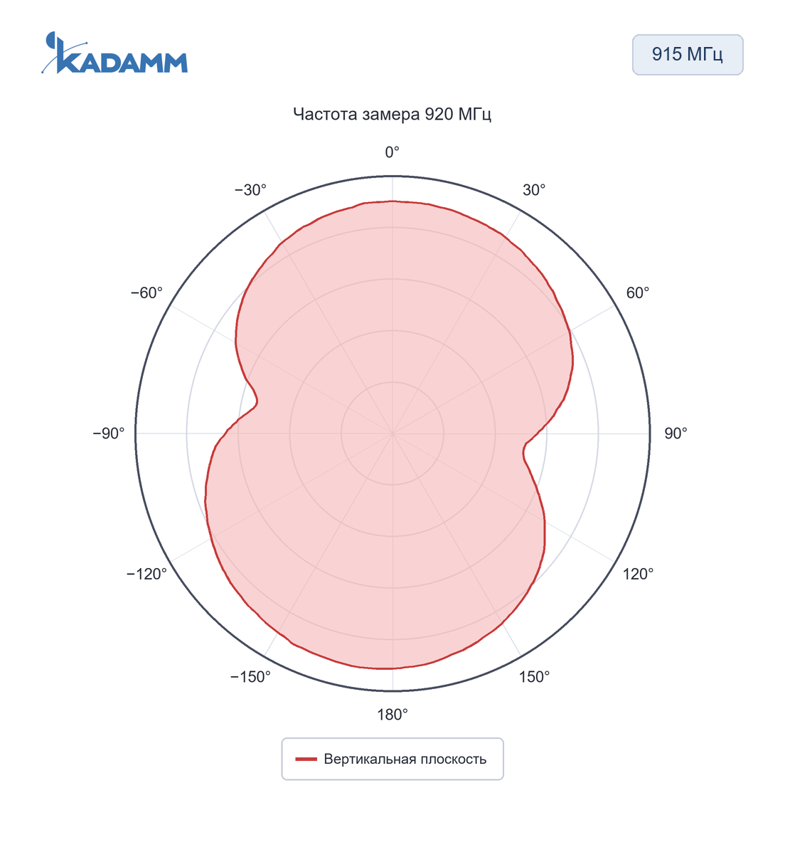 Диаграмма направленности KADAMM AHS: 915 МГц, вертикальная плоскость, 920 МГц, исполнение KADAMM AHS-915-2.5