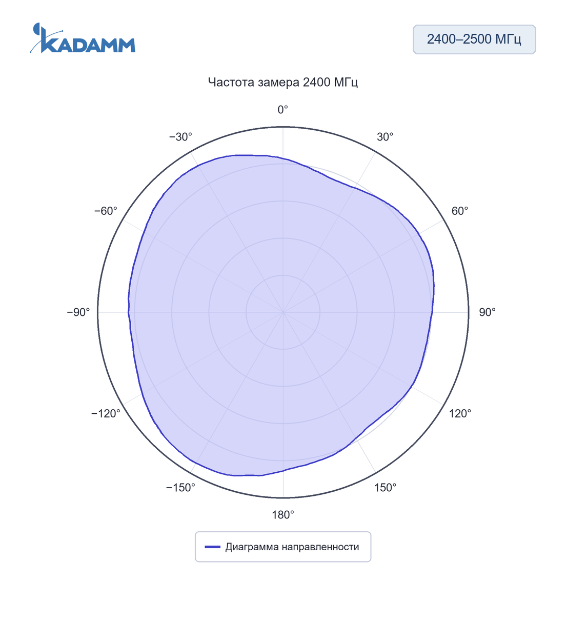 Диаграмма направленности KADAMM AHS: 2400–2500 МГц, 2400 МГц, исполнение KADAMM AHS-24-1.5