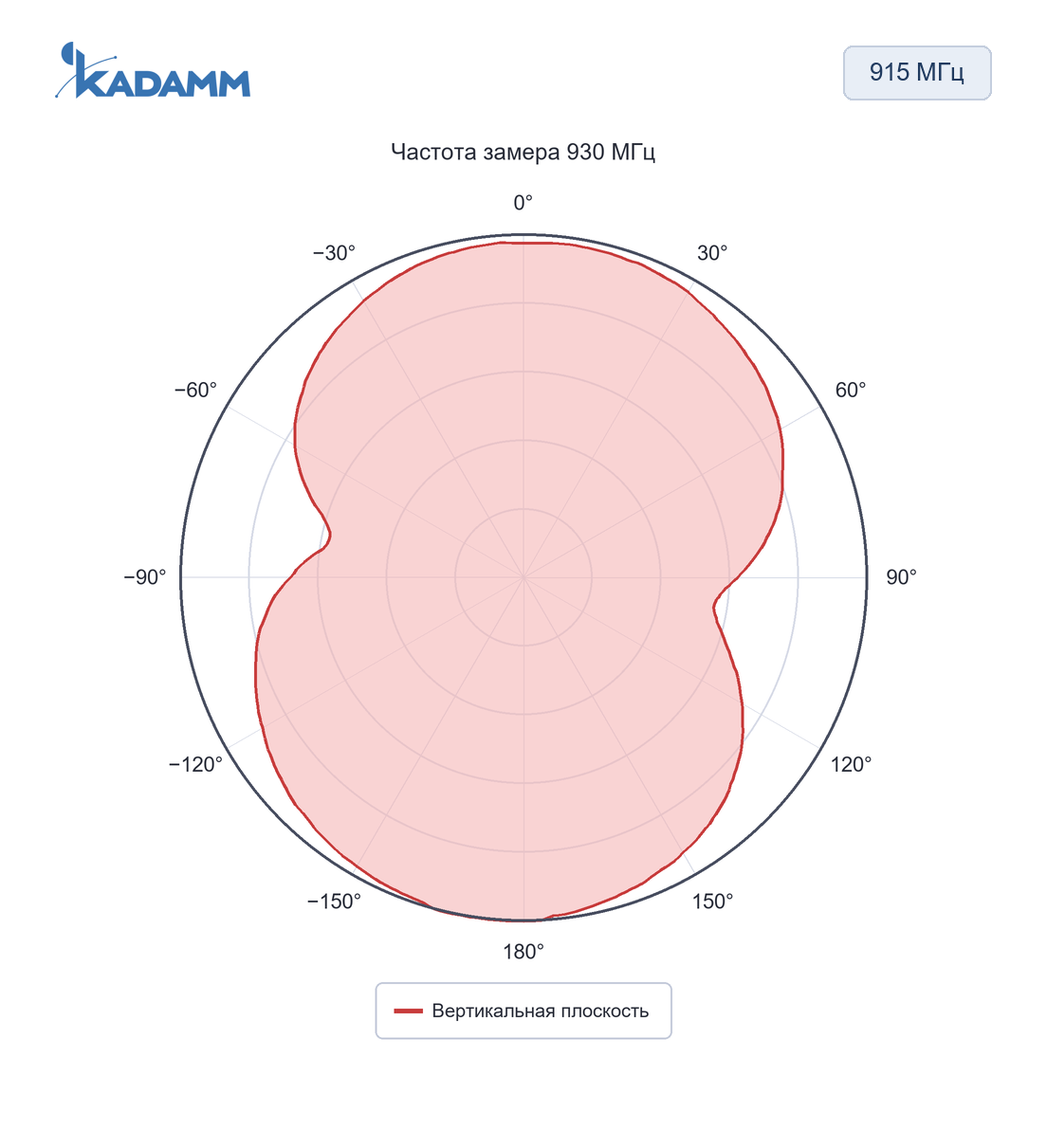 Диаграмма направленности KADAMM AHS: 915 МГц, вертикальная плоскость, 930 МГц, исполнение KADAMM AHS-915-2.5