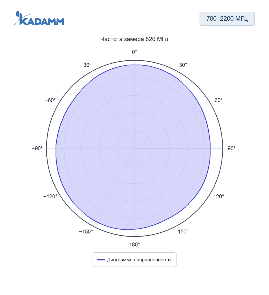 Диаграмма направленности KADAMM AHS: 700–2200 МГц, 820 МГц, исполнение KADAMM AHS-GSM-1