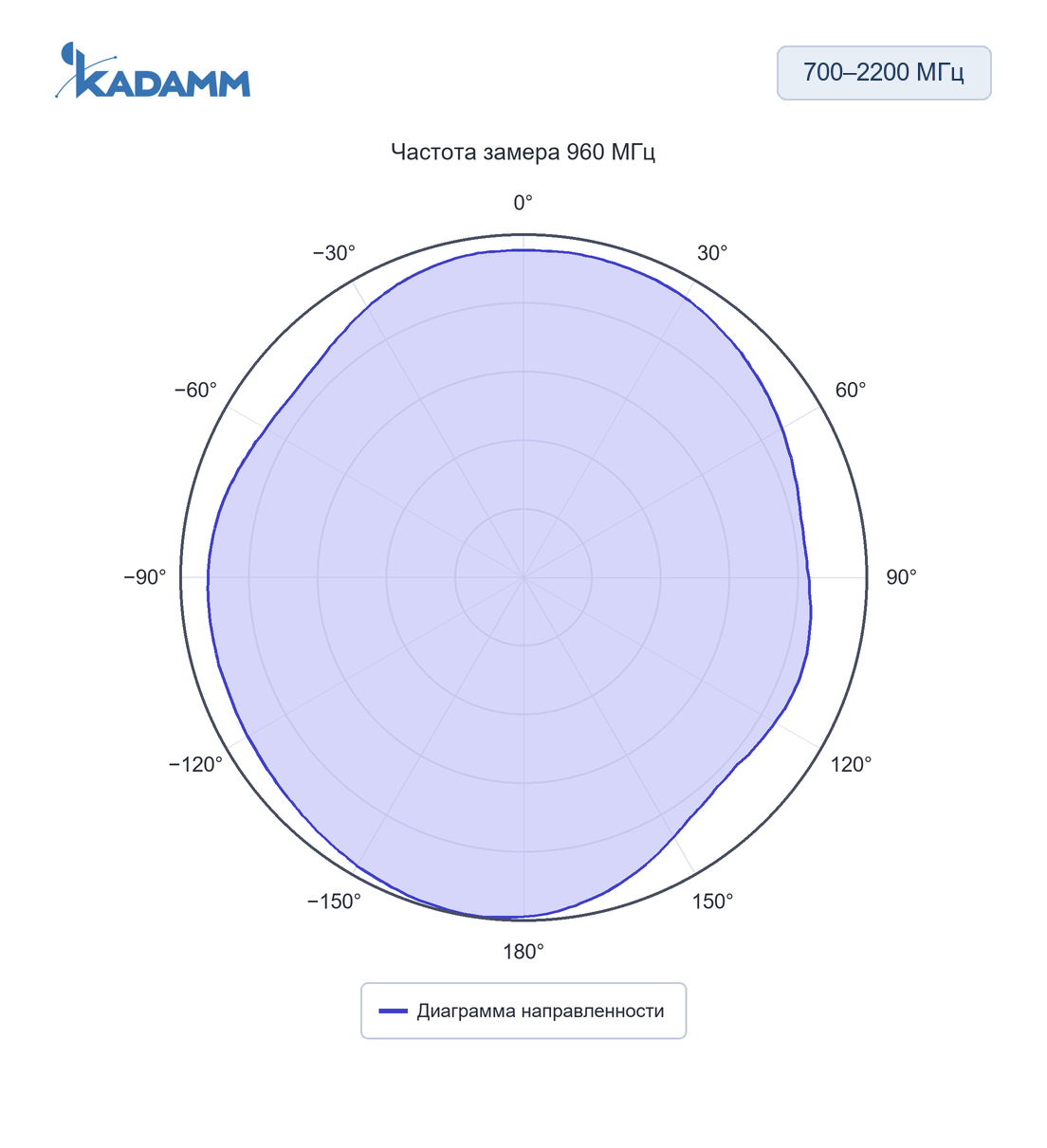 Диаграмма направленности KADAMM AHS: 700–2200 МГц, 960 МГц, исполнение KADAMM AHS-GSM-1